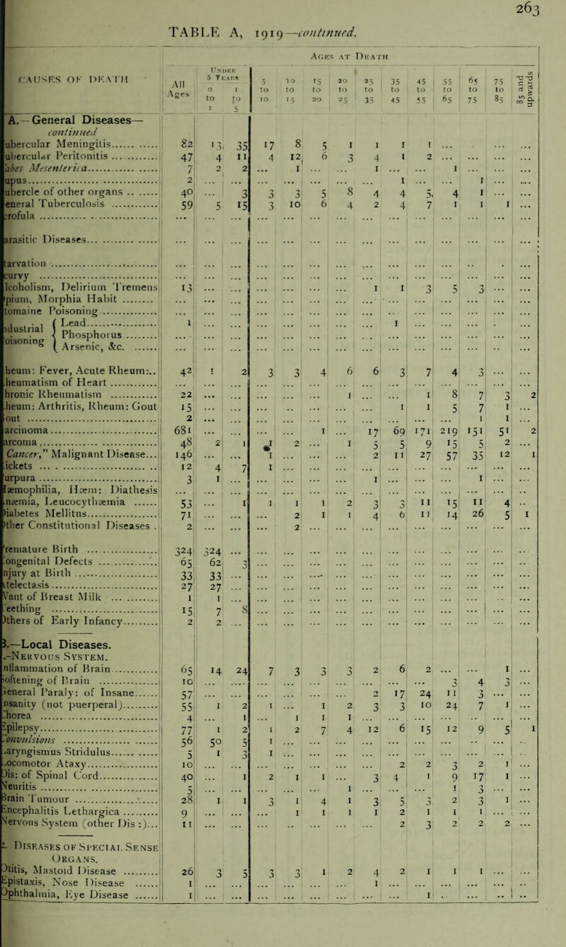 263 CAUSES OK DEATH All Ages Under 5 Years 0 1 to Jo 1 5 5 to to 10 15 *5 to 20 20 to 2 5 > *5 | 35 to to 35 45 45 to 55 55 to 65 65 to 75 75 to 85 A. General Diseases— continued ubercular Meningitis. 82 •3 35 17 8 5 I I I I ubercular Peritonitis. 47 4 11 4 12 6 3 4 ' 2 'ahes Mesenlerica.. 7 2 2 I I ... I upus. 2 ... ... I I ubercle of other organs. 40 •3 3 3 3 5 8 4 4 5* 4 I eneral Tuberculosis . 59 5 15 3 1° 6 4 2 4 7 I I I jrofula. ... irasitic Diseases. TABLE A, 1919 —continued. Acks at I)katk arvaiion . survy . Icoholism, Delirium Tremens pium. Morphia Habit . tomaine Poisoning. idusirial ( pfa<^ V. soning | Arsenic, Ac. heum: Fever, Acute Rheum:.. heumatism of Heart. arcinoma. arcoma. Cancer, Malignant Disease... ickets . urpura. Isemophilia, H;em: Diathesis mcmia, Leucocythremia . •tlier Constitutional Diseases . remature Birth . ongenital Defects _ njury at Birth. telectasis. Vrnnt of Breast Milk ... eething . )thers of Early Infancy. J.—Local Diseases. -Nervous System. nllammation of Brain. nsanity (not puerperal). Brea .. ipilepsy. Convulsions . arytigismus Stridulus. ^ocomotor Ataxy. Jis: of Spinal Cord. Neuritis. 3rain Tumour .■. Encephalitis Lethargica. Nervous System (other Dis :)... Diseases ofSi-kciai. Sense Organs. Otitis, Mastoid Disease . bpistaxis, Nose Disease . Ophthalmia, Eye Disease . 42 48 .46 12 3 53 7i 324 324 °5, 33; 27 1 I5j 2 57: 55: 4 77: 56 5 to 40 5 28 9 11 26 1 1 5° 62i 33: 27 1 7 2 14 24 4 6 1 2 2 3 1 ... 4 t2 .. ,!::: 3 10 6 is 2 2 4 1 3 2 1 J; 24 12 A 5 5 9 15 5 2 11 27 57 35 12 !! ... 1 3 11 '5 11 4 '4 2 17 3 3 1 2 i - ! 85 and upward:
