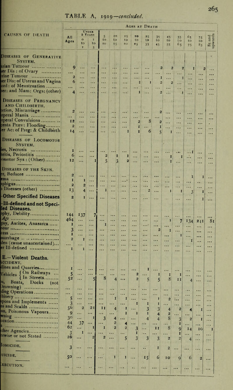 CAUSKS OK DEATH Diseases of Generative System. irian Tumour . ier I)is : of Ovary . rine Tumour . crDis: of Uterus and Vagina ord : of Menstruation. ier: and Mam: Orgs: (other) Diseases of Pregnancy and Ciiii.dmrth. irtion, Miscarriage. rperal Mania . rperal Convulsions. :enta Prsev: Flooding. er Ac: of Preg: & Childbirth Diseases of Locomotor System. ies, Necrosis .I iritis, Periostitis .I omotor Sys : (Ollier). TABLE A, 1919 —concluded. 265 Ages at Death E.—Violent Deaths. tCCIDENT. lines and Quarries. Vehicles J 0 Railways - ( In Streets. is, Boats, Docks (not Irowning) .j ding Operations. hinery . ipons and Implements . is and Scalds . on, Poisonous Vapours. wning . ocation.! ther Agencies. :rwise or not Stated . lOMICIDE. UICIDE. XECUTION. Diseases of the Skin. :r, Bedsore . sma . phigus.; 1 Diseases (other) . -Other Specified Diseases -Ill-defined and not Speci- ied Diseases. >phy, Debility. Age ... psy, Ascites, Anasarca. lour. :css . norrhage . den (cause unascertained)... er Ill-defined . All Ages Under 5 Y KAP.R O I to j to i 5 5 to to ro to »5 »5 to 20 0 0 35 to 35 i 35 1 to ' 45 45 to ; 55 55 10 6S 6.5 to 75 75 lo s5 85 and upwards C » ... ! : 1 ! i 2 ■ ... ... ... ... t 1 1 2 4 1 • • • ' ... 1 .!;;; ■ 2 ... ... ! - 2 ... 12 • •. ... ... 1 ••• 1 2 _8 2 ... ... 2 ... : • •• 1 ... 1 '4 I 1 6 5 1 ... ... / I ... ... ... ...I 6 ... 2 1 I 1 1 I 12 1 5 3 2 ... 1 ... ... ... 2 .. • I I I I ... .. 2 2 ... ... ... 13 4 I ... ... 2 1 I I •. • 2 1 • I 144 137 7 .. . ... 464 1 ... I ... . 7 134 241 81 3 ... 2 1 ... I I 2 I ... ... ... I ... ... I I ... ... Ij 1 I I 5 ... ... ... 2 I 1 I 52 1 5 8 4 ... : 2 1 5 5 8 I I 4 5' ... 1 ... ! 1 V I ... 1 2 ... *■> J) ... , 1 I I 56f 2 21 11 4 1 ••• 1 3 ->' J 4 2 4 I 9 ... 1 1 I 4 2 3° ... ; 1 3 4 ... 4 4 8 3 2 I 44 37 ... 2 4 ... j ... V 62 ... 1 I 2 2, 3 ... . 11 8 9 14 10 I 3 1 ... 1 ... I ... 1 26 ... | 2 2 ... 5 •> j 3 3 2 2 4 3 ... ... I 2 ... 50 ... j ... | : 1 1 1 I5| 6 10 9 6 2 ...