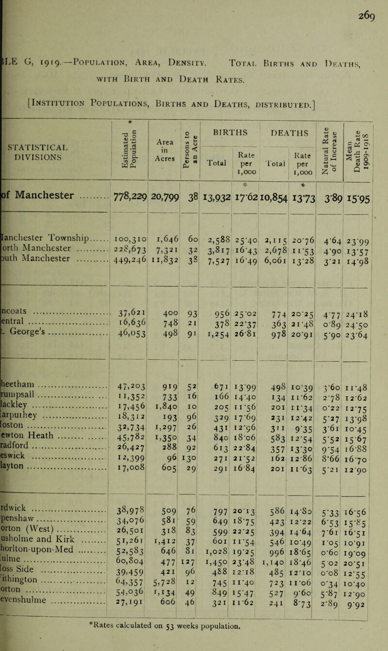 ILE G, 1919.— Population, Area, Density. Total Births and Deaths, with Birth and Death Rates. [Institution Populations, Births and Deaths, distributed.] STATISTICAL DIVISIONS _ Estimated Population Area in Acres Persons to an Acre BIRTHS DEATHS Rate Rate Total per Total per 1,000 1,000 Natural Rate of Increase Mean Death Rate 1909-1918 of Manchester . 778,229 20,799 ' * * 38 13,932 176210,854 1373 3 89 i5‘95 [anchester Township. orth Manchester . >uth Manchester . 100,310 228,673 449,246 1,646 7,321 11,832 60 32 38 2,588 3,817 7,527 ' 25’4° i6‘43 16-49 2,115 2,678 6,061 j 2076 1 >‘53 13'28 4-64 4-9° 3'2I 2399 13'5 7 14-98 ncoats . entral . George’s. 37-621 16,636 46,053 400 748 498 93 21 9' 956 378 1,254 25-02 22-37 2681 774 363 978 * 20-25 21 -48 20-91 4 ‘ 7 7 089 5'90 24-18 24'5° 23-64 heetham. rumpsall. lackley . arpuihey . loston . ewton Heath . rad ford .. eswick . layton. 47.203 1 r>352 17,456 18,312 32,734 45,782 26,427 12,399 17,008 919 733 1,840 r93 1,297 1,35° 288 96 605 • 52 16 10 96 26 34 92 130 29 671 166 205 329 431 840 613 271 29 I 1 13’99 I4'4° n-56 1769 12-96 1806 22-84 2152 1684 — 498 *34 201 23l 3'1 583 357 162 201 10- 39; 3'6o 11- 62 278 11- 34 0'22 12- 42 5-27 9’35 3'6i 1254 5'52 !3‘3o; 9‘54 1286 8-66 11-63 5'2i 11 -48 1262 12- 75 13- 98 10-45 1567 16 ‘88 16-70 1290 rdwick . penshaw. orton (West). usholme and Kirk . liorlton-upon-Med . ulme. oss Side . ithington .. orton . evenshulme . 38,978: 34,076 26,501 51,261 52,583 60,804 39,459 64,357 54,036 27,191 509 581 3l8 1,412 646 477 421 5,728 M34 606 76 59 83 37 81 127 96 12 49 46 797 649 599 601 1,028. 1,45° 488 745 849 321 2012 i875 22'2c: 11 '54 19'25 3 3'48 I2-l8 11 -40 15 ‘47 1162 586 423 394 546 996 1,140 485 723 527 241 1 H'So 5-33 12*22 672 1464 7'6i 10-49 1-05 18-65 o'6c' 18-46 502 12*10 o-o8 11 06 o34 9-60' 3-87 8-73 2-89 16-56 I5‘85 16-51 10-91 19- 09 20- 51 I255 10-40 12-90 9-92 *Rates calculated on 53 weeks population.