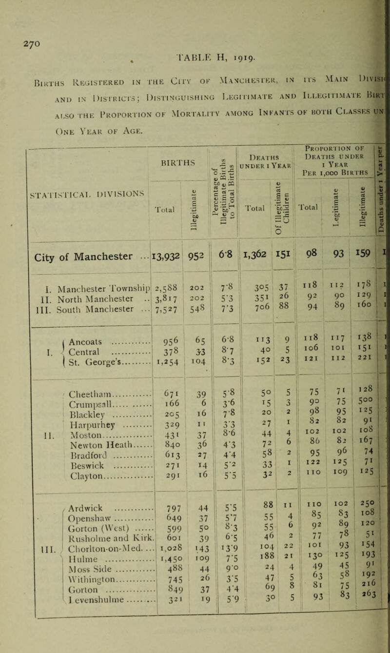 TABLE H, 1919. Bikths Registered in ihe City of Manchester, in its Main Divisi and in Districts; Distinguishing Legitimate and Illegitimate BiR'i a 1,so I HE Proportion of Mortality among Infants of both Classes un One Year of Age. BIRTHS STATISTICAL DIVISIONS cn V) C- f— C •= *£ w & .b c 2 c Deaths Proportion of Deaths under Total CA c o-=.° p-sT 2 City of Manchester ...1 [3,932 952 6’8 l. Manchester Township 2,588 202 7‘8 II. North Manchester .. 3,8i7 202 5'3 III. South Manchester ... 7,5 2 7 548“ 7'3 Ancoats . 956 65 68 I. Central . 378 3r 3 8’7 1 St. George’s. i,254 -- 104 —- 8'3 Cheatham. 671 39 5'8 Crumpsall. 166 6 3-6 Blackley . 205 16 7 8 Harpurhey . 329 11 33 11. Moston. 431 37 8’6 Newton Heath. 840 36 4‘3 Bradford . 613 27 44 Beswick . 271 14 5'2 Clayton. 291 16 5'5 Ardwick . 797 44 5'5 Openshaw. 649 37 5*7 Gorton (West) . 599 5° 8’3 Rushohne and Kirk 601 39 6’5 III. Chorlton-on-Med. .. 1,028 '.43 i3'9 IInline . i,45° 109 7'5 Moss Side . 488 44 90 Withington. 745 26 3'5 Gorton . 849 37 4'4 I evenshulme.. 321 r9 59 1 JNDER I YEAR I Per 1, Year oco Births | Total Or Illegitimate Children Total Legitimate Illegitimate 1,362 15. —! 37 00 0, 93 159 -1 3°5 118 112 .78 351 26 92 90 129 706 88 94 89 160 113 9 118 117 138 40 5 106 IOI 151 *52 23 121 I I 2 221 5° 5 75 7 1 I 28 15 3 9° 75 U i 0 0 20 2 98 95 125 27 1 82 82 91 44 4 102 102 10S 72 6 80 82 167 58 2 95 96 74 33 1 122 125 71 2 110 109 125 88 11 110 102 250 55 4 85 S3 108 55 6 92 89 120 46 2 77 78 51 104 22 IOI 93 I 154 188 21 13° 125 193 24 4 49 45 9' 47 5 63 58 192 69 8 81 75 2 iO 3° 5 93 83 263