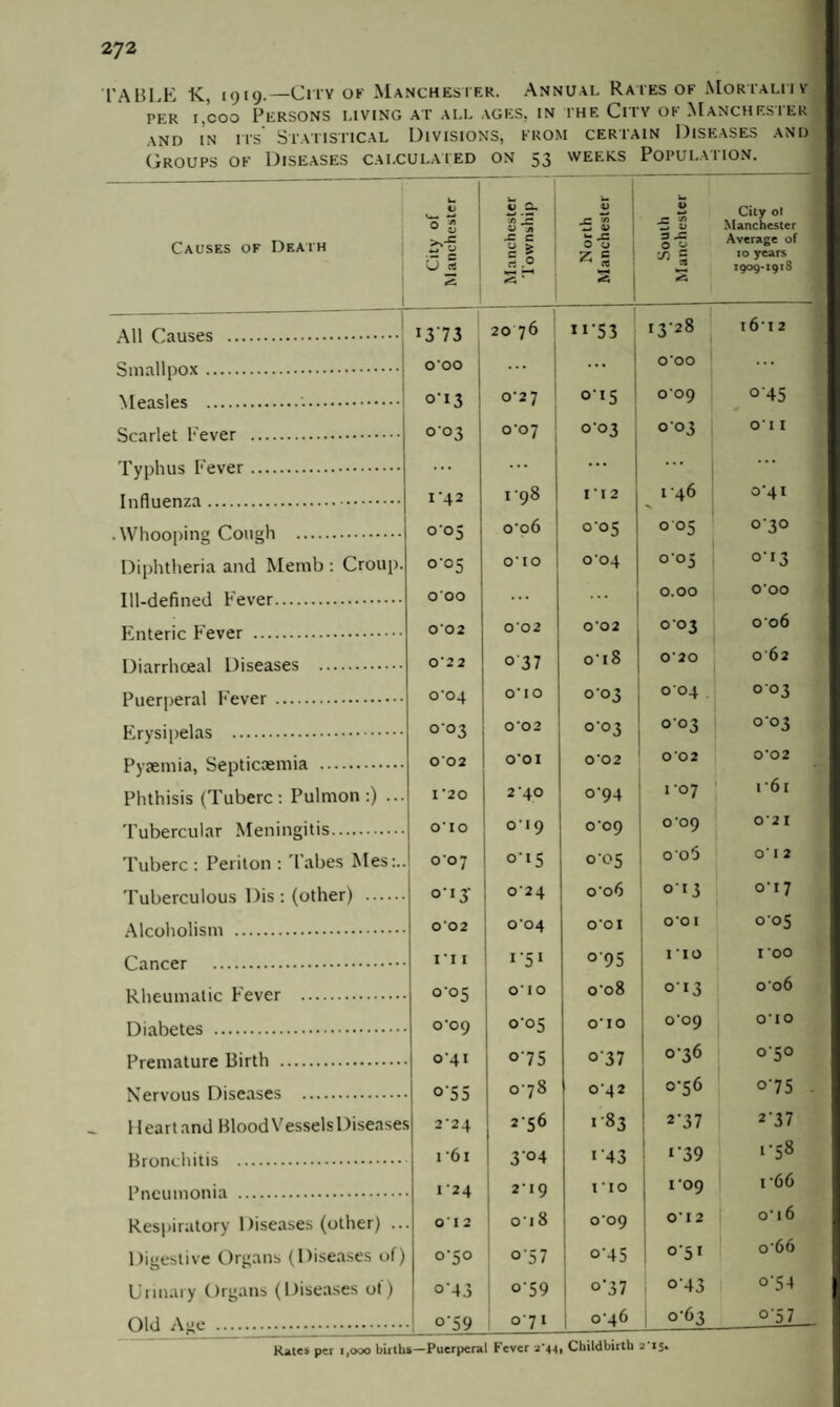 TABLE K, 1919.—City of Manchester. Annual Rates of Mortaliiv per i,coo Persons living at all ages, in ihe Ciiy ot Manchesier and in its’ Statistical Divisions, from certain Diseases and Groups ok Diseases calculated on 53 weeks Population. Causes of Death i City of Manchester — Manchester Township North Manchester I South Manchester City ot Manchester Average of 10 years 1909-1918 All Causes . I3'73 2076 ”•53 N) 00 1612 Smallpox. OOO ... ... 0*00 ... Measles ... 013 0*27 OI5 009 o*45 4 Scarlet Fever . 003 0*07 003 003 Ot I Typhus Fever . ... ... ... ... ... Influenza. 1-42 I 98 I * I 2 1*46 0*41 Whooping Cough . °‘°5 0*06 0*05 0 05 0*3° Diphtheria and Memb : Croup. 0-05 0*10 004 005 OI3 Ill-defined Fever. OOO ... ... 0.00 0*00 Enteric Fever . 0*02 002 0*02 003 006 Diarrhoeal Diseases . 0*22 0 37 o*t8 0*20 062 Puerperal Fever . 0*04 o'10 003 004 003 Erysipelas . OO3 0*02 0*03 0*0 2 003 Pyaemia, Septicaemia . 0*02 0*01 0*02 0*02 0*02 Phthisis (Tuberc: Pulmon :) ... 1*20 2*40 0*94 1*07 i *61 Tubercular Meningitis. 0*10 OI9 009 0 09 0*2 I Tuberc : Periton : 'Tabes Mes:.. 0*07 °-I5 0*05 o*o5 0* I 2 Tuberculous Dis: (other) . 0*13* 024 006 013 0*17 Alcoholism . 0*02 0*04 001 0*01 0*05 Cancer . I'll °'95 I TO 1*00 Rheumatic Fever . 0*05 0*10 008 013 006 Diabetes . 0*09 0*05 0*10 0*09 0*10 Premature Birth . 0*41 075 o-37 0*36 0*50 Nervous Diseases . °'55 078 042 0*56 °'75 . Heart and Blood Vessels Diseases 2*24 256 183 2'37 2’37 Bronchitis . 1 *61 3'°4 1'43 i'39 i-58 Pneumonia . 124 219 no 1 09 i*66 Respiratory Diseases (other) .. 0*12 0*18 009 012 0*16 Digestive Organs (Diseases of) 0*50 o'57 o*45 051 0*66 Urinary Organs (Diseases ot) °'43 °'S9 °’37 043 °‘54 Old Age . °'59 0*71 046 0*63 °'57 Rates per 1,000 births—Puerperal Fever 2*44, Childbirth 2'»5.