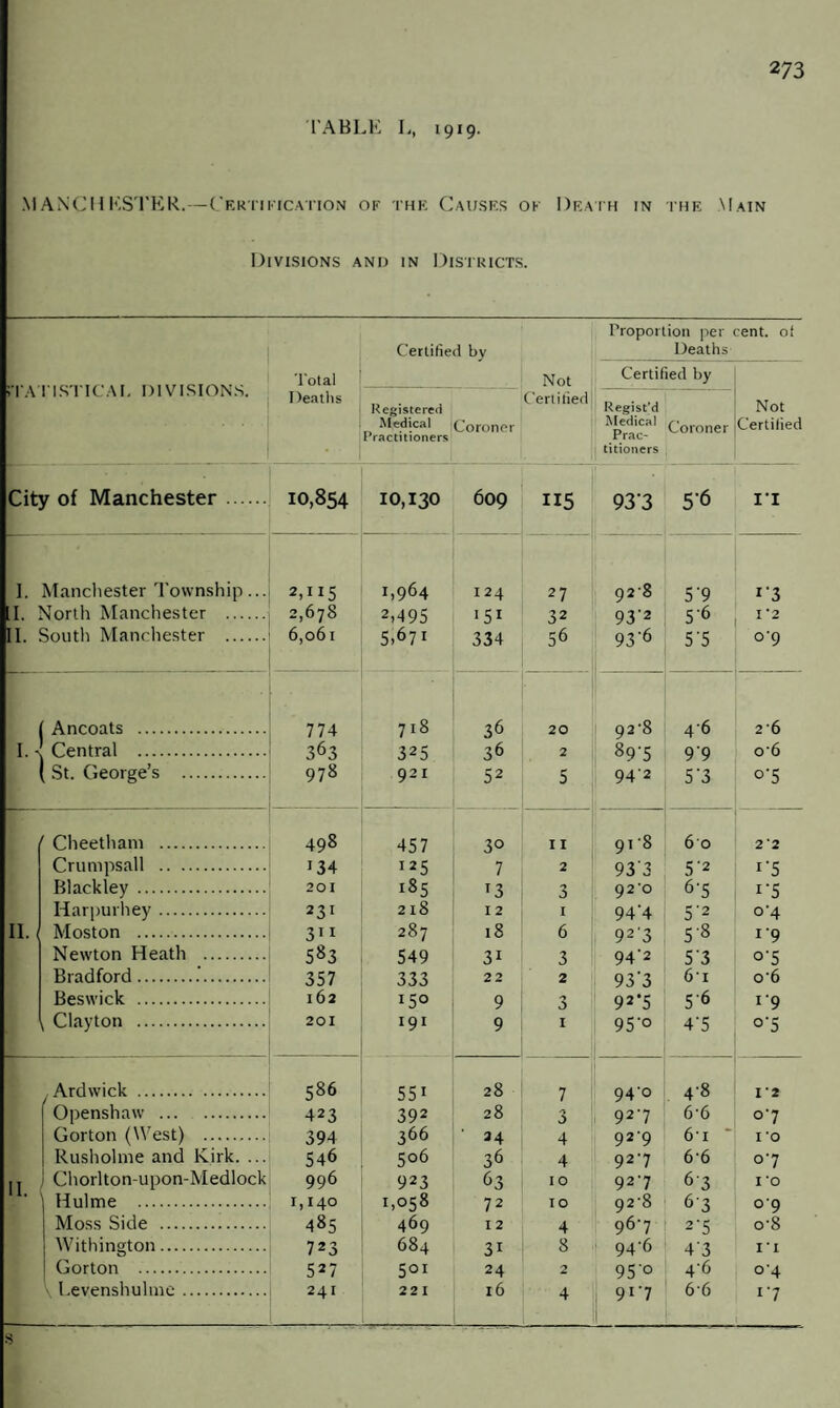 TABLE L, 1919. MANCHESTER.—Certification of the Causes ok Death in the Main Divisions and in Districts. Total Certified by Not »l A 1 IM lLAh 1) 1 V 1 Deaths Registered Medical Practitioners Coroner Certified City of Manchester. 10,854 10,130 609 115 I. Manchester Township... 2,H5 1,964 124 27 I. North Manchester . 2,678 2,495 >5i 32 II. South Manchester . 6,06 1 5,67i 334 S6 Ancoats . 774 718 36 20 I- Central . 363 325 36 2 St. George’s . 978 921 52 5 Cheetham . 498 457 30 11 Crumpsall . i34 125 7 2 Blackley . 201 i85 >3 3 Iiarpurhey. 231 218 12 I II. Moston . 311 287 18 6 Newton Heath . 583 549 3> 3 Bradford.. 357 333 22 2 Beswick . 162 >5° 9 3 Clayton . 201 191 9 1 Ardwick . 586 551 28 7 Openshaw . 423 392 28 3 Gorton (West) . 394 366 ■ 34 4 Rushohne and Kirk. ... 546 506 36 4 II. Chorlton-upon-Medlock 996 923 63 10 Hulme . 1,140 1,058 72 TO Moss Side . 485 469 12 4 Withington. 723 684 31 8 Gorton . 527 5°r 24 2 \ Levenshuhne. 241 22 1 16 4 s Proportion per cent. o‘ Deaths Certified by Not Certified Regist’d Medical Prac¬ titioners Coroner 93’3 5-6 II 928 5'9 1'3 93’2 5-6 1-2 93'6 5'5 °’9 92-8 46 26 89’5 99 o*6 94'2 5‘3 0-5 918 60 2'2 933 5-2 >'5 920 6‘5 1‘5 94'4 5'2 °'4 92'3 5 8 >'9 94'2 5'3 °'5 93’3 6t o-6 92*5 5'6 I-9 95'° 4'5 °'5 94‘o 4-8 1 *2 927 6-6 07 92-9 6t X'O 927 6'6 07 927 6'3 I ‘O 92’8 63 °'9 967 2'5 o-8 94-6 43 11 95° 4'6 °'4 9>7 66 r7