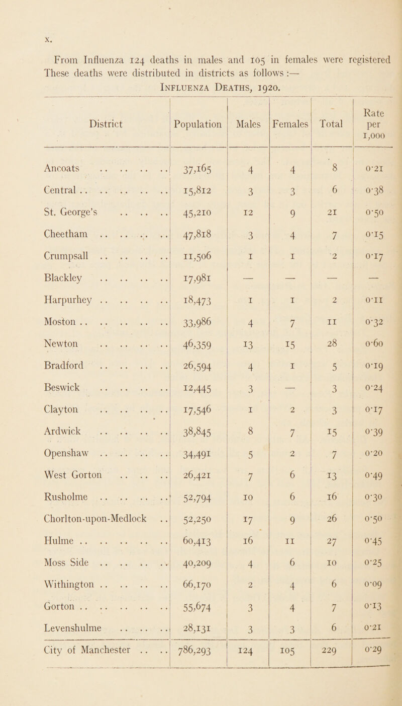 From Influenza 124 deaths in males and 105 in females were registered These deaths were distributed in districts as follows :—■ Influenza Deaths, 1920. District Population Males Females Total Rate per 1,000 Ancoats . 37.165 4 4 8 0-21 Central. 15,812 3 3 6 0-38 St. George’s . 45.210 12 9 21 0-50 Cheetham .. .... 47.818 3 4 7 0-15 Crumpsall . 11,506 1 1 '2 0-17 Blackley . 17,981 — — — — Harpurhey. 18,473 1 1 2 O'H Moston. 33,986 4 7 II 0-32 Newton . 46,359 13 15 28 o-6o Bradford . 26,594 4 1 5 0*19 Beswick . 12,445 3 — 3 0-24 Clayton . • 17,546 1 2 3 0-17 Ardwick . 38,845 8 7 15 0-39 Openshaw. 34491 5 2 7 0'20 West Gorton . 26,421 7 6 13 0-49 Rusholme . 52,794 10 6 16 0-30 Chorlton-upon-Medlock 52,250 17 9 26 0-50 Hulme. 60,4x3 16 11 27 0’45 Moss Side. 40,209 4 6 10 0-25 Withington. 66,170 2 4 6 0-09 Gorton. 55,674 3 4 7 0-13 Levenshulme . 28,131 3 3 6 0‘2I City of Manchester .. 786,293 124 105 229 0-29