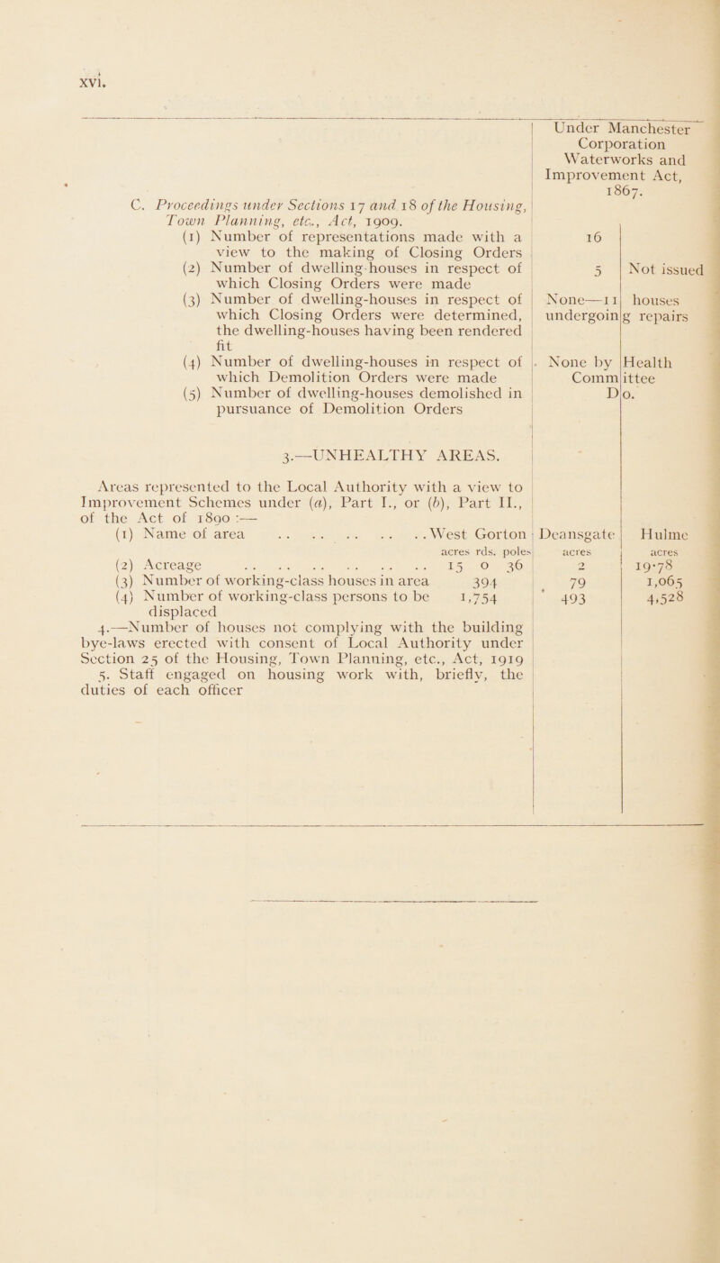 C. Proceedings under Sections 17 and 18 of the Housing, Town Planning, etc,., Act, 1909. (1) Number of representations made with a view to the making of Closing Orders (2) Number of dwelling-houses in respect of which Closing Orders were made (3) Number of dwelling-houses in respect of which Closing Orders were determined, the dwelling-houses having been rendered fit (4) Number of dwelling-houses in respect of . which Demolition Orders were made (5) Number of dwelling-houses demolished in pursuance of Demolition Orders Under Manchester Corporation Waterworks and Improvement Act, 1867. 16 5 Not issued None—11 houses undergoin g repairs None by Comm D Health ittee o. 3.—UNHEALTHY AREAS. Areas represented to the Local Authority with a view to Improvement Schemes under (a), Part I., or (h), Part II., of the Act of 1890 (1) Name of area .West Gorton i Deansgate acres rds. poles acres (2) Acreage . 15 0 36 (3) Number of working-class houses in area 394 79 (4) Number of working-class persons to be L754 493 displaced 4. —Number of houses not complying with the building bye-laws erected with consent of Local Authority under Section 25 of the Housing, Town Planning, etc., Act, 1919 5. Staff engaged on housing work with, briefly, the duties of each officer Hulme acres 19-78 1,065 4.528