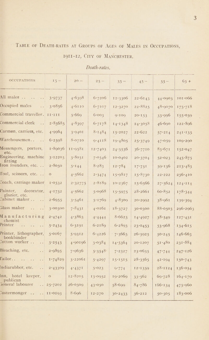 Table of Death-rates at Groups of Ages of Males in Occupations, 1911-12, City of Manchester, Death-rates. 1 OCCUPATIONS Mp r _ .. i 1.5 ~ 20 — 2.5 ~ 35- 1 ; 45 - 55 ~ 65 + All males. 3*9737 4*6398 6-7206 12-3306 ; 22-6143 44*0903 toi -066 Occupied males 3-0856 4-6110 6-7107 12-3270 22-8825 48-9070 175-718 Commercial traveller. ii-in 5*669 6-003 9-109 20-153 33*996 I55*039 Commercial clerk 2-85685 4*8397 6-7178 14-1348 24*3058 46-690 122-896 Carmen, carriers, etc. 4-9964 3*9401 8-i 484 15-2027 22*622 57*214 241*135 Warehousemen.. 6-2598 8-0710 9-4118 19*4805 25*3749 47*°59 109-290 Messengers, porters, 1 -89036 11*9581 12-7403 24*5536 36-7710 83*671 152-047 etc. Engineering, machine1 3-12203 3*8031 7*0346 I0-0402 20*3704 52*023 245*875 fitting iron founders, etc. . . 2-8050 5*M4 8-283 12*784 i7*73i 59*i36 213*483 Tool, scissors, etc. . . 0 4 *5662 2*3474 15-9817 15*8730 22-222 256-410 Coach, carriage maker 1*0532 2*32775 2-8189 10-2367 15-6566 27-5624 124-114 Painter, decorator, glazier, etc. 4*1732 4*5662 5-0968 15*5975 28-2661 60-852 I78-344 Cabinet maker . . 2*6955 3*546i 5-1769 4*8309 20-2992 38-961 139*394 Class maker . . . .1 3-00300 7*843i 4-0161 18-3727 30-0300 88-0503 296-2963 Manufacturing 2-4742 4*3863 4*4444 8-6623 14-4927 38*549 127-451 chemist Printer . 5*2434 6-3191 6-2189 6*2893 23*0453 53*968 134*615 Printer, lithographer, bookbinder 5-0167 5*9312 6-4226 7*3665 26-5925 50’245 146-663 Cotton worker . . 3*25 43 4-90196 3*0384 14*5364 20-1207 51-480 231-884 Pleaching, etc. 2*9895 7-9636 5*35+8 7*2327 23*0635 47*744 247-126 railor. 1-74829 3-22061 5*4297 15*1515 28*3565 42-194 I50-743 ndiarubber, etc. 2*43309 4‘437T 5*023 9*774 12*1359 28-1124 136-054 nn, hotel keeper, 0 12-8205 13*0952 19-2069 33*562 69-728 164-179 publican Genera! labourer 25-7202 26-0509 43*°5° 58*699 84-786 166-134 475*96o