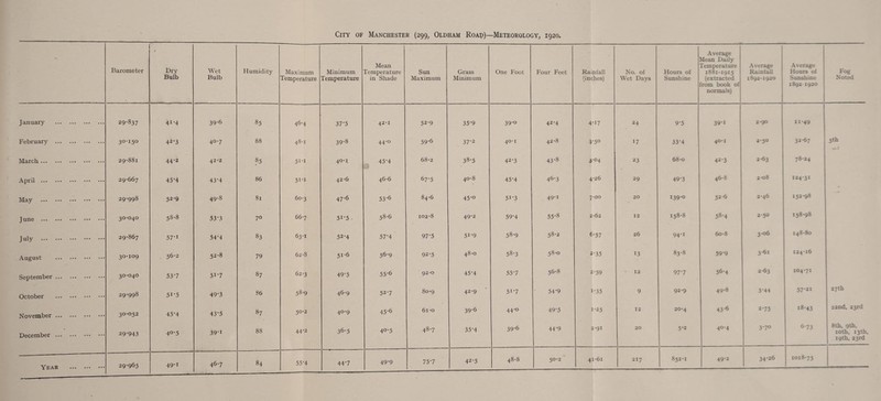 As regards the ages 25-64, we may now take the figures of comparative mortality:— Comparative Mortality Figures for England and Wales, 1900-02, and the City of Manchester in 1911-12. Column 1 1900-02 England and Wales Column 2 1910-12 Manchester Column 3 1910-12 Manchester, all Males taken as 1,000 All males . 1,000 1,245 1,000 Occupied males. 925 1,234 991 Commercial traveller. 907 967 00 4- Commercial clerk . 00 CO ^.1 1,271 1,030 Carmen, carriers, etc. . 1,094 M°7 O *—i M Warehousemen. 1,470 1,191 Messengers, porters, etc. U34I 2,180 1,767 Engineering, machine fitting. 866 1,189 964 Iron founders . 1,307 1,059 Tool, scissors, etc. .. ., . 1,231 835 677 Coach, carriage maker . 774 778 630 Painter, decorator, glazier, plumber 1,021 L453 1,178 Cabinet maker. 888 908 736 Glassmaker. _i ,202 1,760 1,418 Manufacturing chemist . 877 711 Printer . 935 1,149 93i Printer, lithographer, bookbinder . . i,i93 967 Cotton worker. T053 1,167 946 Bleacher, etc. 1,066 1,086 880 Tailor. 953 1,275 1,033 Indiarubber, etc., maker. 0 00 632 Inn keeper, publican, etc. i>7°9 1,900 L54° General labourer . . . 1,808 London: 5 A 73 4A92