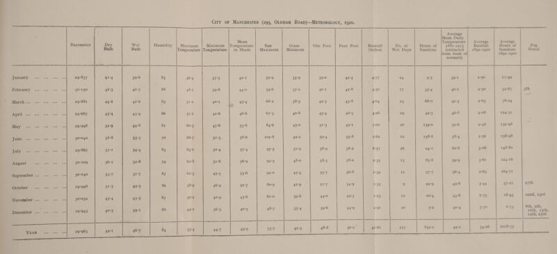 Barometer Dry Bulb Wet Bulb Humidity Maximum Temperature Minimum Temperature Mean Temperature in Shade Sun Maximum Grass Minimum One Foot Four Feet Rainfall (inches) No. of Wet Days Hours of Sunshine Average Mean Daily Temperature 1881-1915 (extracted from book of normals) Average Rainfall 1892-1920 Average Honrs of Sunshine 1892 1920 Fog Noted January . 29-837 41 4 39-6 85 46-4 37-5 42-I 52-9 35-9 39-o 42-4 4-17 24 9-5 39-1 2-90 11-49 February ... . 30-150 42'3 40-7 88 48-1 39-8 44-0 59-6 37-2 40*1 42-8 3-5° 17 33-4 40*1 2-50 32-67 5‘b March. . 29-881 44-2 42*2 85 511 40*1 45-4 68-2 U> 00 Cr» 42-3 43-8 3°4 23 68-o 42-3 2-63 78-24 April . . 29-667 45-4 43-4 86 511 42-6 46-6 67-5 40-8 45-4 46-3 4-26 29 49-3 46-8 2-08 124-31 May . . 29-998 52-9 49-8 81 60-3 47-6 53-6 84-6 45-o 5i-3 49-1 7-00 20 139-0 52-6 2-46 152-98 June . . 30-040 58-8 53-3 7° 66-7 5i-5 • 58-6 102-8 49-2 59-4 55-8 2-62 12 158-8 58-4 2-50 158-98 July . . 29-867 571 54-4 83 63-1 52-4 57-4 97-5 5i-9 58-9 58-2 6-57 26 94’1 6o-8 3-°6 148-80 August . 30-109 56-2 52-8 79 62-8 51-6 56-9 92-5 48-0 58-3 58-0 2-35 13 83-8 59-9 3-6i 124-16 September ... . 30-040 53-7 5i-7 87 62-3 49-5 55-6 92-0 45-4 55-7 56-8 2-59 12 97-7 56-4 2-63 104-71 October . 29-998 5i-5 49-3 86 58-9 46-9 52-7 80-9 42-9 5i-7 54-9 i-35 9 92-9 49-8 344 57-21 27 th November ... ••• ••• ••• 30-052 4.5-4 43-5 87 50-2 40-9 45-6 6i-o 39-6 44-o 49-5 1-25 12 20-4 43-6 2-75 18-43 22nd, 23rd December ... . 29-943 40-5 39-i 88 44-2 36-5 40-5 48-7 35-4 39-6 44-9 2-91 20 5-2 4°4 3-7° 6-73 8th, 9th, 10th, 13th 19th, 23rd Year . 29-965 49-i 46-7 84 55-4 44-7 49-9 75-7 42-5 48-8 50-2 41-61 217 852-1 49-2 34-26 1018-75