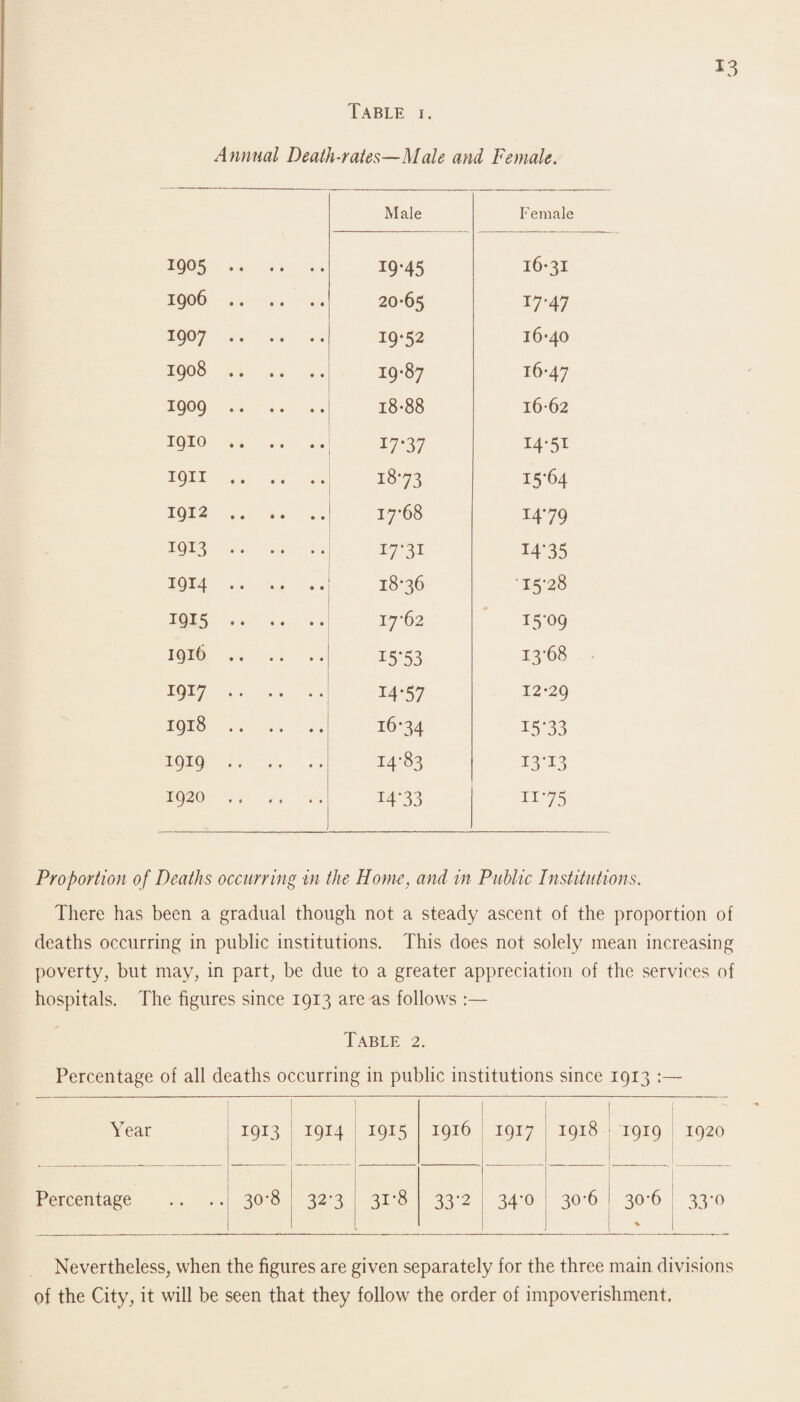 *3 Table i. Annual Death-rates—Male and Female. Male Female 1905. 19*45 16-31 1906. 20-65 17*47 1907 .. 19-52 16-40 1908. 19-87 16-47 1909. 18-88 1662 1910. 17*37 I4*5I 1911 . 1873 15-64 1912. 17-68 14*79 1913 . I73I 1435 1914. 18*36 15-28 1915. 17*62 15-09 1916. I5'53 13-68 1917. 14*57 12-29 1918. 16-34 I5'33 1919. 14''83 I3-I3 1920 ., .. .. I4-33 ii'75 Proportion of Deaths occurring in the Home, and in Public Institutions. There has been a gradual though not a steady ascent of the proportion of deaths occurring in public institutions. This does not solely mean increasing poverty, but may, in part, be due to a greater appreciation of the services of hospitals. The figures since 1913 are as follows :— Table 2. Percentage of all deaths occurring in public institutions since 1913 :— Year 1913 1914 1915 I9l6 1917 1918 1919 1920 Percentage 30-8 32*3 31-8 33*2 34*o 30-6 30*6 ' 33*0 Nevertheless, when the figures are given separately for the three main divisions of the City, it will be seen that they follow the order of impoverishment.