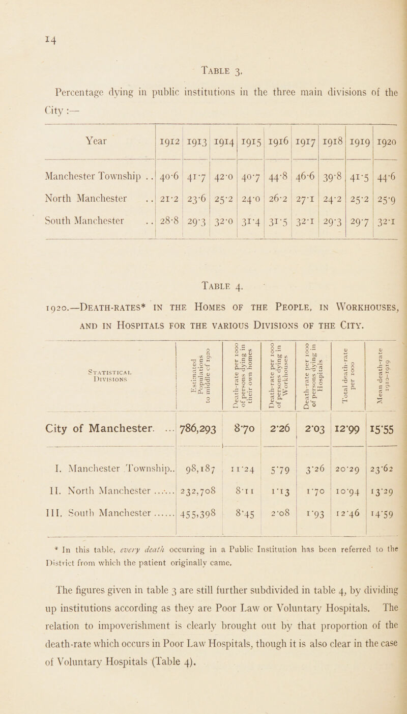 Table 3. Percentage dying in public institutions in the three main divisions of the City Year 1:912 1913 I914 I9I5 1916 1917 1918 1919 1920 Manchester Township .. 40-6 4T7 42-0 407 44-8 46-6 39'8 4i-5 44-6 North Manchester 21-2 23-6 25-2 24-0 26-2 27-I 24-2 25-2 25T South Manchester 28-8 297 32-0 3i-4 31-5 32-1 29*3 297 32-1 Table 4. 1920.—Death-rates* in the Homes of the People, in Workhouses, and in Hospitals for the various Divisions of the City. Statistical Divisions Estimated Populations to middle cf 1920 Death-rate per 1000 of persons dying in their own homes Death-rate per 1000 of persons dying' in Workhouses Death-rate per 1000 of persons dying in Hospitals Total death-rate per 1000 Mean death-rate 1910-1919 City of Manchester. ... 786,293 870 2*26 2-03 12*99 i5‘55 I. Manchester Township.. 98787 I I '24 579 3-26 20 ■ 2 9 23-62 11. North Manchester 232l7°8 8-ii i'i3 170 10-94 13-29 III. South Manchester. 455>398 8'45 2 ’08 r93 12-46 >4'59 i * In this table, every death occurring in a Public Institution has been referred to the District from which the patient originally came. The figures given in table 3 are still further subdivided in table 4, by dividing up institutions according as they are Poor Law or Voluntary Hospitals. The relation to impoverishment is clearly brought out by that proportion of the death-rate which occurs in Poor Law Hospitals, though it is also clear in the case of Voluntary Hospitals (Table 4).