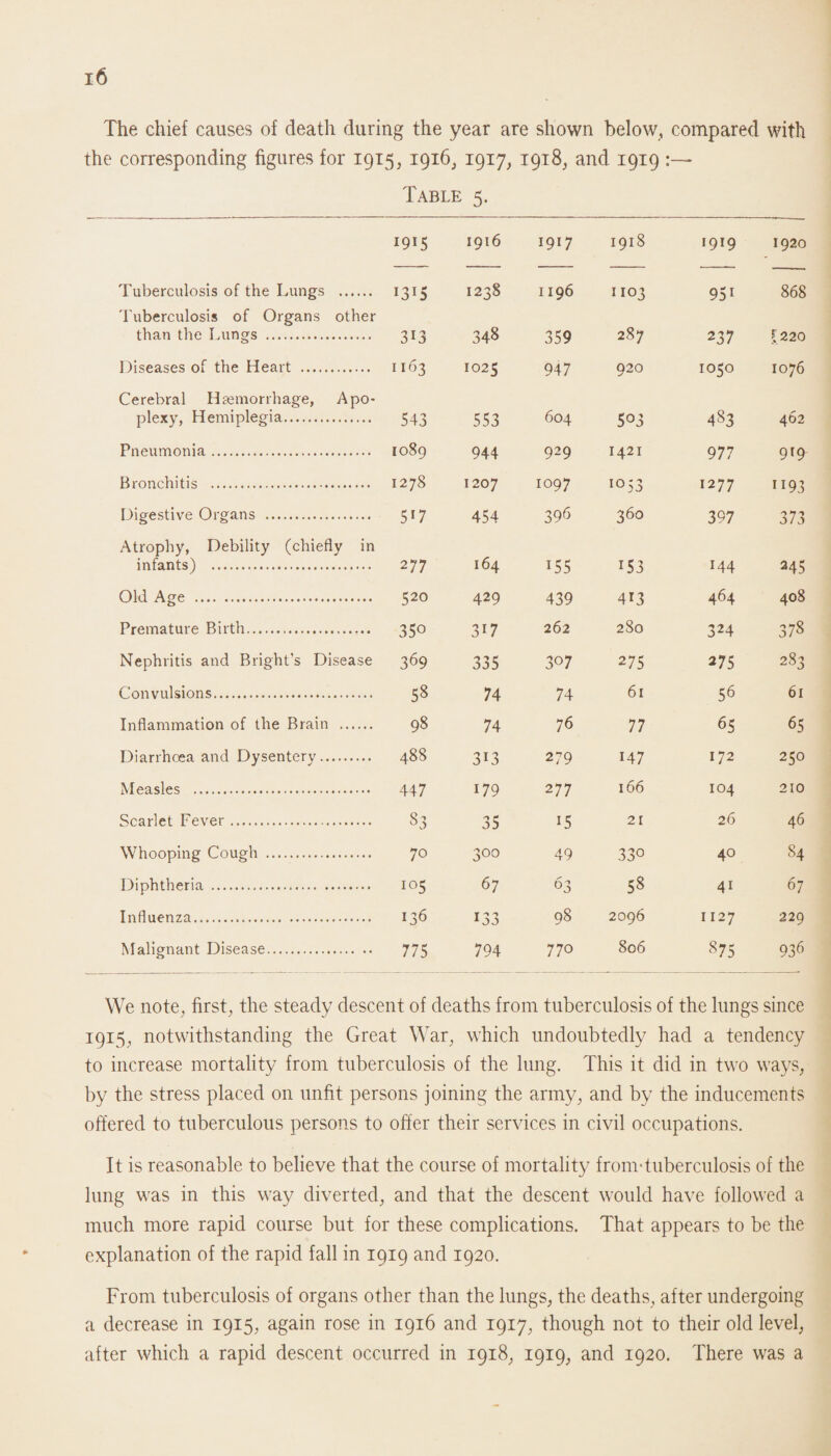 The chief causes of death during the year are shown below, compared with the corresponding figures for 1915, 1916, 1917, 1918, and 1919 Table 5- 1915 1916 1917 1918 1919 1920 Tuberculosis of the Lungs . 1315 1238 1196 1103 951 868 Tuberculosis of Organs other than the Lungs . 313 348 359 287 237 [220 Diseases of the Heart . 1163 1025 947 920 105° 1076 Cerebral Haemorrhage, Apo¬ plexy, Hemiplegia. 543 553 604 503 483 462 Pneumonia. 1089 944 929 1421 977 9 [9 Bronchitis . 1278 1207 1097 10 53 12 77 ii93 Digestive Organs . 5G 454 396 360 397 *7 'y v)7j Atrophy, Debility (chiefly in infants) . 2 77 164 155 153 144 245 Old Age . 520 429 439 413 464 408 Premature Birth. 35o 3r7 262 280 324 378 Nephritis and Bright’s Disease 369 335 307 275 275 283 Convulsions. 53 74 74 61 56 61 Inflammation of the Brain . 98 74 76 77 65 65 Diarrhoea and Dysentery. 488 3i3 279 147 172 250 Measles . 447 179 2 77 166 104 210 Scarlet Fever. 83 35 i5 21 26 46 Whooping Cough . 70 300 49 33° 40 84 Diphtheria . io5 67 63 58 4i 67 Influenza... 136 133 98 2096 1127 229 Malignant Disease. 775 794 770 806 875 936 We note, first, the steady descent of deaths from tuberculosis of the lungs since 1915, notwithstanding the Great War, which undoubtedly had a tendency to increase mortality from tuberculosis of the lung. This it did in two ways, by the stress placed on unfit persons joining the army, and by the inducements offered to tuberculous persons to offer their services in civil occupations. It is reasonable to believe that the course of mortality from*tuberculosis of the lung was in this way diverted, and that the descent would have followed a much more rapid course but for these complications. That appears to be the explanation of the rapid fall in 1919 and 1920. From tuberculosis of organs other than the lungs, the deaths, after undergoing a decrease in 1915, again rose in 1916 and 1917, though not to their old level, after which a rapid descent occurred in 1918, 1919, and 1920. There was a