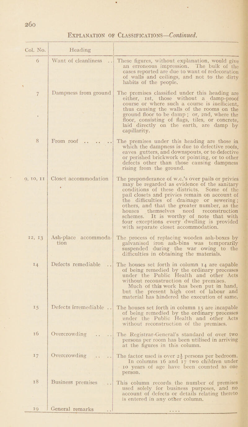 Explanation of Classifications—Continued. Col. No. Heading 6 Want of cleanliness These figures, without explanation, would give an erroneous impression. The bulk of the cases reported are due to want of redecoration of walls and ceilings, and not to the dirty habits of the people. 7 ■* Dampness from ground The premises classified under this heading are either, 1st, those without a damp-proof course or where such a course is inefficient, thus causing the walls of the rooms on the ground floor to be damp ; or, 2nd, where the floor, consisting of flags, tiles, or concrete, laid directly on the earth, are damp by capillarity. 8 From roof. The premises under this heading are those in which the dampness is due to defective roofs, eaves gutters, and downspouts, or to defective or perished brickwork or pointing, or to other defects other than those causing dampness rising from the ground. 9, ii Closet accommodation The preponderance of w.c.’s over pails or privies may be regarded as evidence of the sanitary conditions of these districts. Some of the pail closets and privies remain on account of the difficulties of drainage or sewering; others, and that the greater number, as the houses themselves need reconstruction schemes. It is worthy of note that with four exceptions every dwelling is provided with separate closet accommodation. 12, 13 Ash-place accommoda¬ tion The process of replacing wooden ash-boxes by galvanised iron ash-bins was temporarily suspended during the war owing to the difficulties in obtaining the materials. 14 Defects remediable The houses set forth in column 14 are capable of being remedied by the ordinary processes under the Public Health and other Acts without reconstruction of the premises. Much of this work has been put in hand, but the present high cost of labour and material has hindered the execution of same. 15 Defects irremediable . . The houses set forth in column 15 are incapable of being remedied by the ordinary processes under the Public Health and other Acts without reconstruction of the premises. l6 Overcrowding The Registrar-General’s standard of over two persons per room has been utilised in arriving at the figures in this column. 17 Overcrowding The factor used is over i\ persons per bedroom. In columns 16 and 17 two children under 10 years of age have been counted as one person. 18 Business premises This column records the number of premises used solely for business purposes, and no account of defects or details relating thereto is entered in any other column. 19 General remarks • • • •