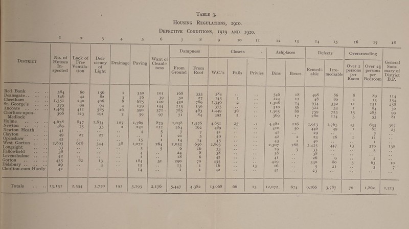 Housing Regulations, 1910. Defective Conditions, 1919 and 1920. i 2 3 4 5 6 7 8 9 10 11 12 13 15 16 17 18 No. of Houses In¬ spected Lack of Free Ventila¬ tion Defi¬ ciency of Light Want of Cleanli¬ ness Dampness 1 Closets • Ashplaces Defects Overcrowding District Drainage Paving From Ground From Roof W.C.’s Pails Privies Bins Boxes Remedi¬ able Irre¬ mediable Over 2 persons per Room Over 2. persons per Bedroom General Sum¬ mary of District B.P. Red Bank Deansgate. Cheetham St. George’s Ancoats Chorlton-upon- Medlock Hulme . Newton . Newton Heath Clayton . Openshaw West Gorton Longsight Fallowfield Levenshulme Gorton . Didsbury. Chorlton-cum-Hardy 584 146 1.35i 375 i.485 396 4,678 489 41 49 45 2,893 33 38 42 435 29 42 60 42 230 99 411 123 847 15 27 618 82 156 82 406 94 585 191 1.834 35 27 344 13 3 1 3 8 4 26 2 107 2 ’38 350 26 685 159 590 59 1,769 241 4 15 1,072 - 5 4 1 184 15 IOI 39 no 144 37i • 97 875 112 5 1 1 264 5 5i 168 5° 43° 215 785 7i 1,038 264 7 21 *4 2,032 6 24 18 290 13 1 353 27 789 130 483 84 L576 162 7 5 M 650 16 8 6 70 1 1 584 J45 L349 375 1.449 392 4,651 489 41 49 45 2,893 33 38 42 435 16 42 1 2 36 2 25 J3 546 124 1,308 310 1,305 369 4,482 410 41 42 43 2,507 29 38 41 419 16 42 18 11 24 56 88 17 116 50 2 1 288 3 498 48 934 322 759 280 2,913 44° 29 23 40 2,425 33 38 26 330 5 23 86 80 332 53 725 n4 1,765 49 26 447 9 80 21 8 1 11 1 15 3 13 1 1 13 3 89 13 151 84 285 55 633 81 7 11 1 379 3 2 63 5 n4 154 258 30 99 81 307 23 130 10 7 • • Totals 13,151 2.554 3.77° 191 5.193 1 2,176 5-447 4,382 13,068 66 13 12,072 674 9,166 3,787 7° 1,862 1,213