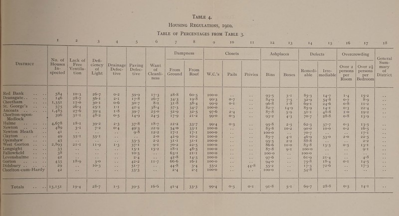 District Red Bank Deansgate. Cheetham St. George’s Ancoats. Chorlton-upon- Medlock Hulme . Newton. Newton Heath Clayton Openshaw West Gorton .. Longsight Fallowfield Levenshulme . . Gorton . Didsbury. Chorlton-cum-Hardv Table 4. Housing Regulations, 1910. Table of Percentages from Table 3. 4 5 6 7 8 9 10 11 12 13 14 15 ' 16 17 18 No. of Houses In¬ spected Lack of Free Ventila¬ tion Defi¬ ciency of Light Drainage Defec¬ tive Paving Defec¬ tive Want of Cleanli¬ ness Dampness Closets Ashplaces Defects Overcrowding General Sum¬ mary of District From Ground From Roof W.C.’s Pails Privies Bins Boxes Remedi¬ able Irre¬ mediable Over 2 persons per Room Over z\ persons per Bedroom 584 io-3 26-7 0-2 59-9 17-3 28-8 60-5 100*0 93-5 3-i 85-3 14*7 i*4 15*2 146 28-7 56-1 2-1 17-8 26-7 34-3 19-8 99-3 o*7 84*9 7’5 • 32*9 54-8 0*7 8*9 I»35I 17-0 3°’i o-6 50-7 8-i 31-8 58-4 99*9 0*1 96*8 i*8 69*1 24*6 o*8 11*2 375 26-4 25-1 1 -i 42-4 38-4 57-3 34-7 100*0 • . 82*7 14*9 85-9 14*1 o-3 22*4 i,485 27-6 39-4 i-8 39-7 25-0 52-9 32-5 97*6 2*4 87*8 5-9 51*1 48*8 1*0 19*2 396 31*1 48-2 o-5 14-9 24-5 17-9 21-2 99-0 °*5 93-2 4'3 7°.7 28*8 o*8 13-9 4,678 i8*i 39-2 2-3 37-8 18.7 22-2 33-7 99.4 o-5 95-8 2-5 62*3 37-7 o-3 13-5 489 3-i 7-2 0-4 49-3 22-9 54’° 33-i 100*0 83*8 10*2 90*0 10*0 0*2 16*5 41 • . 9-8 12-2 17*1 17-1 100*0 100*0 . . 70*7 . . . . i7*i 49 55-i 55-i • • 2-0 42-9 10-2 100*0 85-7 -pi 46*9 53-o 2*0 22*5 45 • • . • 33'3 2 *2 31'1 31'1 100*0 95-5 2*2 88*8 . . . . 2*2 2,893 21 -i 11-9 1 ‘3 37-i 9-1 70-2 22-5 100*0 86*6 10*0 83*8 I5*5 0*5 13*1 33 • • • • I5‘1 15-2 i8*i 48-5 100*0 87*8 9*i 100*0 .. . . 9*1 38 . . . . io-5 . . 63-1 21*1 100*0 100*0 . . 100*0 .. . . . . 42 2-4 . . 42-8 14-3 100*0 97*6 . . 61 *9 21*4 . . 4.8 435 18-9 3-o 42-2 11 '7 66-6 i6*i 100*0 94*o . . 75-8 18*4 0*1 M*5 29 • • 10-3 5i-7 • • 44-8 3-4 55-2 44’8 55*2 . . 17-3 72*6 .. 17-3 42 • * • * 33*3 * * 2-4 2*4 100*0 * * 100*0 • * 54-8 • * • • • * i6*6 28*8