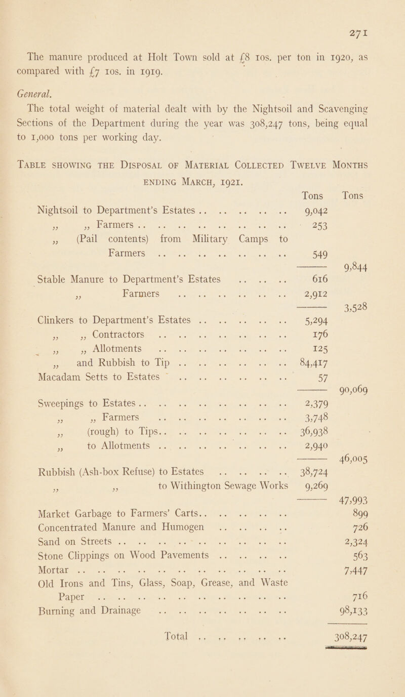 The manure produced at Holt Town sold at £8 10s. per ton in 1920, as compared, with £7 10s. in 1919. General. The total weight of material dealt with by the Nightsoil and Scavenging Sections of the Department during the year was 308,247 tons, being equal to 1,000 tons per working day. Table showing the Disposal of Material Collected Twelve Months ending March, 1921. Tons Tons Nightsoil to Department’s Estates. 9,042 „ „ Farmers. 253 „ (Pail contents) from Military Camps to Farmers . 549 — 9,844 Stable Manure to Department’s Estates . 616 „ Farmers . 2,912 — 3,528 Clinkers to Department’s Estates. 5,294 „ „ Contractors . 176 „ „ Allotments . 125 „ and Rubbish to Tip.. 84,417 Macadam Setts to Estates . 57 --90,069 Sweepings to Estates. 2,379 „ „ Farmers . 3,748 „ (rough) to Tips. 36,938 „ to Allotments. 2,940 --46,005 Rubbish (Ash-box Refuse) to Estates . 38,724 }J „ to Withington Sewage Works 9,269 -47; 993 Market Garbage to Farmers’ Carts. 899 Concentrated Manure and Humogen . 726 Sand on Streets. 2,324 Stone Clippings on Wood Pavements. 563 Mortar. 7,447 Old Irons and Tins, Glass, Soap, Grease, and Waste Paper . 716 Burning and Drainage . 98A33 Total 308,247
