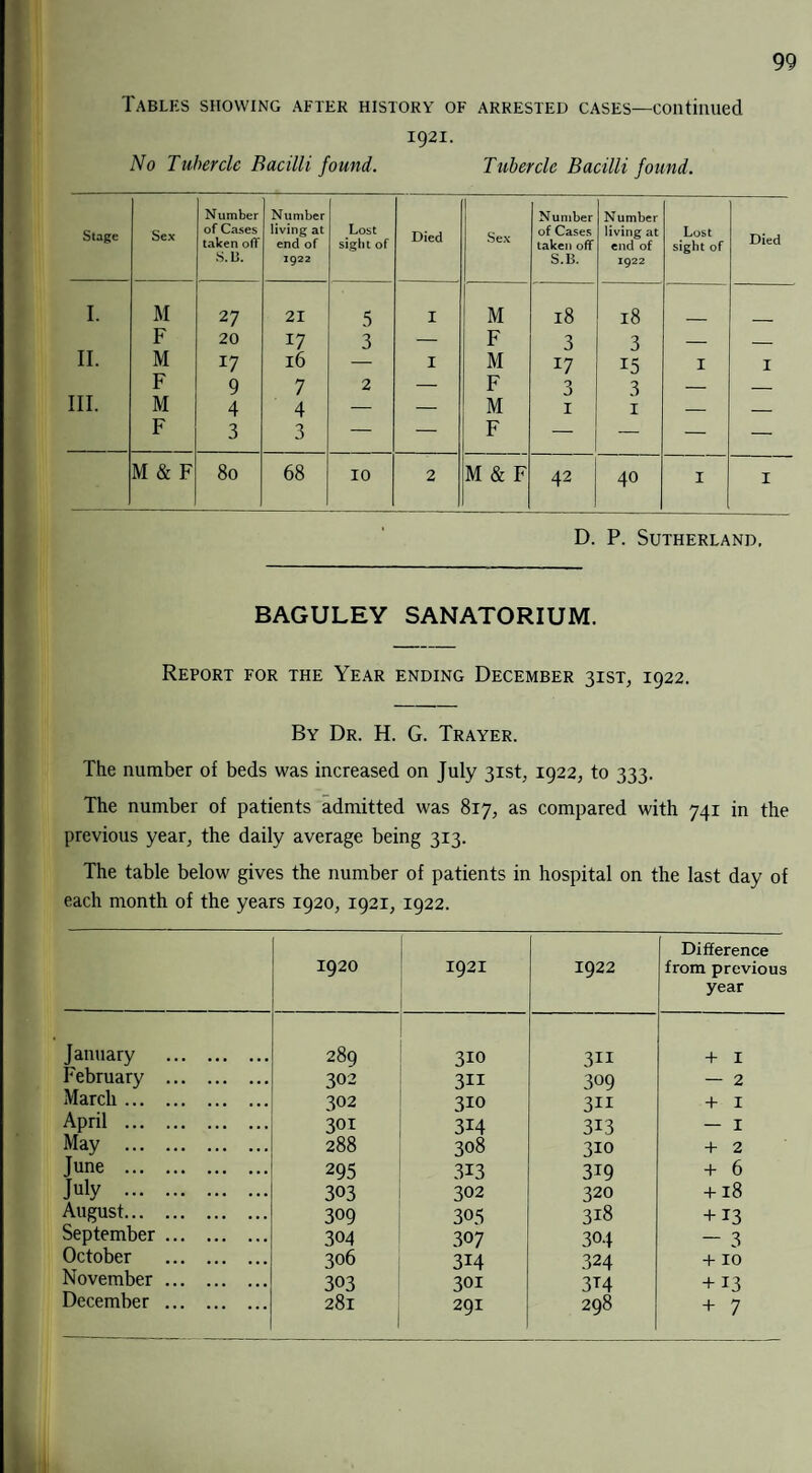 Tables showing after history of arrested cases—continued 1921. No Tubercle Bacilli found. Tubercle Bacilli found. Stage Sex Number of Cases taken off S. 13. Number living at end of 1922 Lost sight of Died Sex Number of Cases taken off S.B. Number living at end of 1922 Lost sight of Died I. M 27 21 5 1 M 18 18 F 20 17 3 — F 3 3 — — II. M 17 16 — 1 M !7 15 1 I F 9 7 2 — F 3 3 — — III. M 4 4 — — M I 1 — _ F 3 3 — — F — — — — M & F 80 68 TO 2 M & F 42 40 1 I D. P. Sutherland, BAGULEY SANATORIUM. Report for the Year ending December 31ST, 1922. By Dr. H. G. Trayer. The number of beds was increased on July 31st, 1922, to 333. The number of patients admitted was 817, as compared with 741 in the previous year, the daily average being 313. The table below gives the number of patients in hospital on the last day of each month of the years 1920, 1921, 1922. 1920 1921 1922 Difference from previous year January . 289 310 3ii + I February . 302 3ii 309 — 2 March. 302 310 3ii + I April . 301 314 313 — I May . 288 308 310 + 2 June . 295 313 3i9 + 6 July . 303 302 320 +18 August. 309 305 318 + 13 September. 304 307 304 — 3 October . 306 314 324 +10 November. 303 301 3T4 + 13 December . 281 291 298 + 7