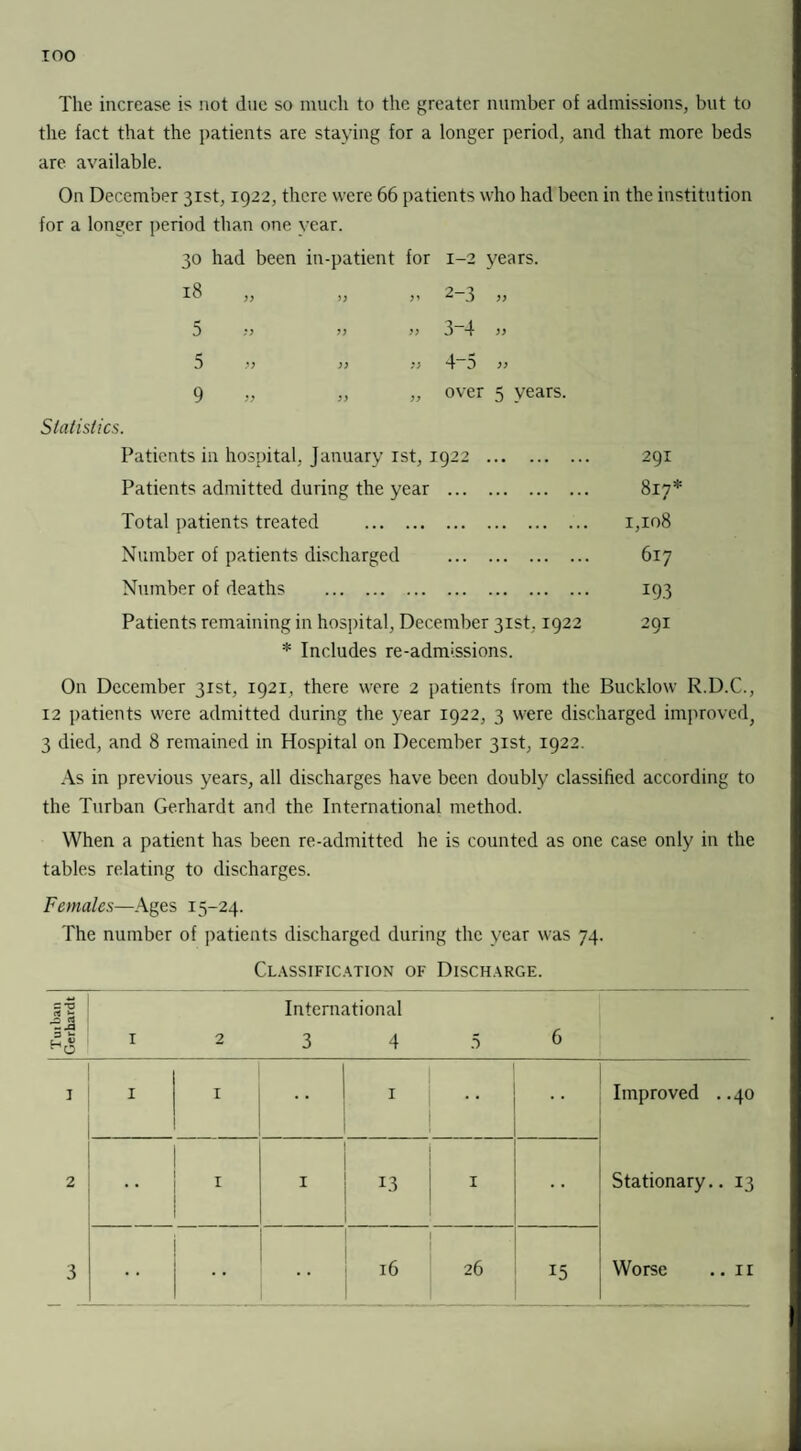 TOO The increase is not due so much to the greater number of admissions, but to the fact that the patients are staying for a longer period, and that more beds are available. On December 31st, 1922, there were 66 patients who had been in the institution for a longer period than one year. 30 had been in-patient for 1-2 years. 18 99 99 >. 2-3 99 5 :) 9) „ 3-4 99 5 99 99 » 4-5 99 Statistics. 9 » 99 „ over 5 years. Patients in hospital, January 1st, 1922 . 291 Patients admitted during the year . 817* Total patients treated . 1,108 Number of patients discharged . 617 Number of deaths . 193 Patients remaining in hospital, December 31st. 1922 291 * Includes re-admissions. On December 31st, 1921, there were 2 patients from the Bucklow R.D.C., 12 patients were admitted during the year 1922, 3 were discharged improved, 3 died, and 8 remained in Hospital on December 31st, 1922. As in previous years, all discharges have been doubly classified according to the Turban Gerhardt and the International method. When a patient has been re-admitted he is counted as one case only in the tables relating to discharges. Females—Ages 15-24. The number of patients discharged during the year was 74. Classification of Discharge. Tut ban Gerhardt 1 2 International 3 4 5 6 1 1 1 1 Improved ..40 2 •• 1 1 1 13 l 1 Stationary.. 13 3 • • 16 26 15 Worse ..11