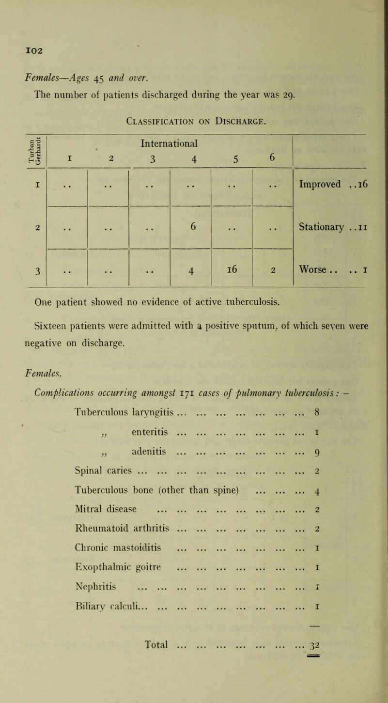 Females—Ages 45 and over. The number of patients discharged during the year was 29. Classification on Discharge. Turban Gerhardt I 2 International 3 4 5 6 1 Improved . .16 2 6 .. Stationary . .11 3 • • 4 16 2 Worse .. .. 1 One patient showed no evidence of active tuberculosis. Sixteen patients were admitted with a positive sputum, of which seven were negative on discharge. Females. Complications occurring amongst 171 cases of pulmonary tuberculosis: - Tuberculous laryngitis. 8 „ enteritis . 1 „ adenitis . 9 Spinal caries. 2 Tuberculous bone (other than spine) . 4 Mitral disease . 2 Rheumatoid arthritis . 2 Chronic mastoiditis . 1 Exopthalmic goitre . 1 Nephritis . 1 Biliary calculi. 1 Total .32