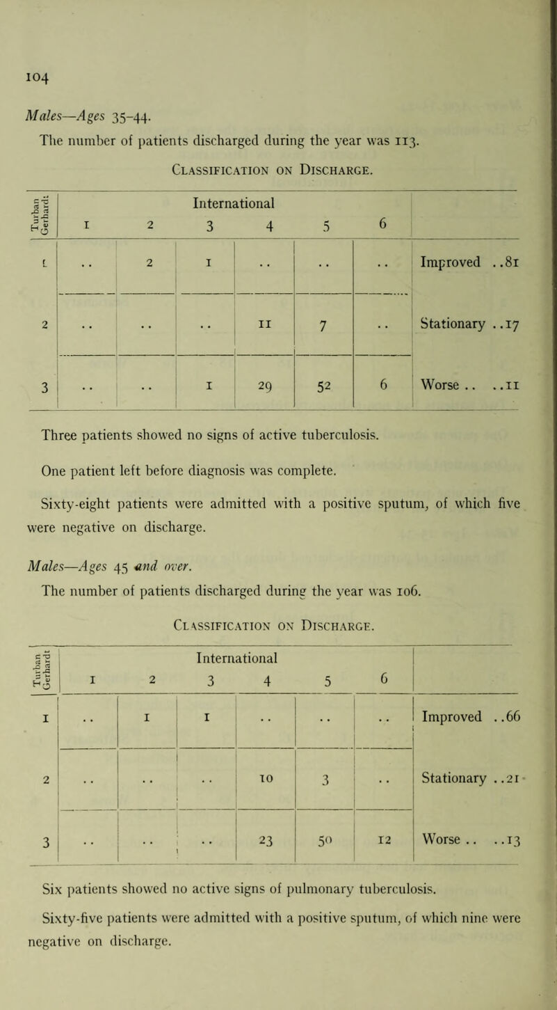 Males—Ages 35-44. The number of patients discharged during the year was 113. Classification on Discharge. Turban Gerhard 1 1 2 International 3 4 5 6 £ 2 1 Improved ..81 2 II 7 Stationary ..17 3 .. 1 29 52 6 Worse .. . .11 Three patients showed no signs of active tuberculosis. One patient left before diagnosis was complete. Sixty-eight patients were admitted with a positive sputum, of which five were negative on discharge. Males—Ages 45 and over. The number of patients discharged during the year was 106. Classification on Discharge. Turban 1 Gerhard t | 1 International 2 3 4 5 6 1 1 1 Improved . .66 2 I  !  10 3 Stationary ..21 3 \ 23 5° 12 Worse .. .. 13 Six patients showed no active signs of pulmonary tuberculosis. Sixty-five patients were admitted with a positive sputum, of which nine were negative on discharge.