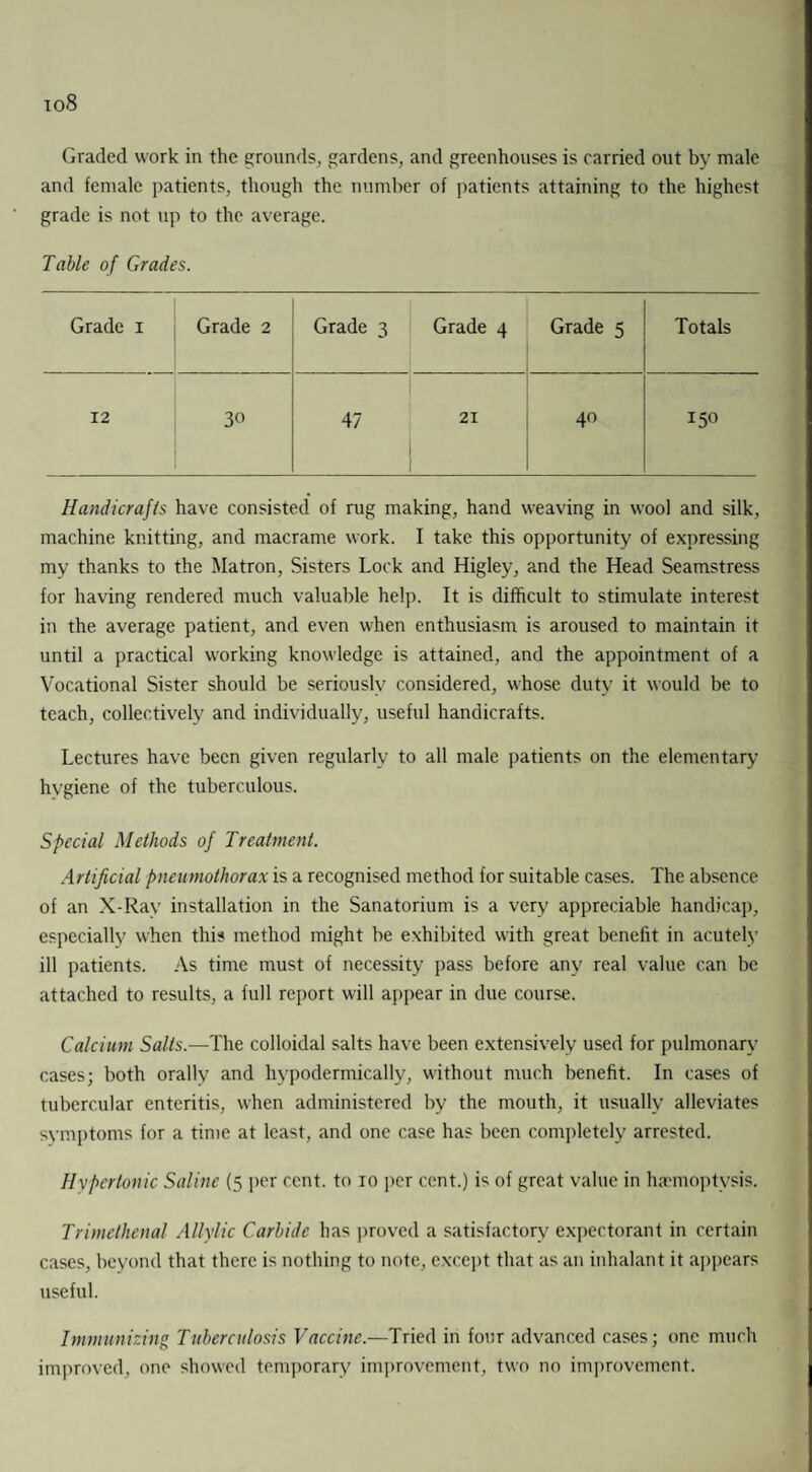 io8 Graded work in the grounds, gardens, and greenhouses is carried out by male and female patients, though the number of patients attaining to the highest grade is not up to the average. Table of Grades. Grade 1 Grade 2 Grade 3 Grade 4 Grade 5 Totals 12 30 47 21 40 150 Handicrafts have consisted of rug making, hand weaving in wool and silk, machine knitting, and macrame work. I take this opportunity of expressing my thanks to the Matron, Sisters Lock and Higley, and the Head Seamstress for having rendered much valuable help. It is difficult to stimulate interest in the average patient, and even when enthusiasm is aroused to maintain it until a practical working knowledge is attained, and the appointment of a Vocational Sister should be seriously considered, whose duty it would be to teach, collectively and individually, useful handicrafts. Lectures have been given regularly to all male patients on the elementary hvgiene of the tuberculous. Special Methods of Treatment. Artificial pneumothorax is a recognised method for suitable cases. The absence of an X-Ray installation in the Sanatorium is a very appreciable handicap, especially when this method might be exhibited with great benefit in acutely ill patients. As time must of necessity pass before any real value can be attached to results, a full report will appear in due course. Calcium Salts.—The colloidal salts have been extensively used for pulmonary cases; both orally and hypodermically, without much benefit. In cases of tubercular enteritis, when administered by the mouth, it usually alleviates symptoms for a time at least, and one case has been completely arrested. Hypertonic Saline (5 per cent, to 10 per cent.) is of great value in haemoptysis. Trimclhenal A Hylic Carbide has proved a satisfactory expectorant in certain cases, beyond that there is nothing to note, except that as an inhalant it appears useful. Immunizing Tuberculosis Vaccine.—Tried in four advanced cases; one much improved, one showed temporary improvement, two no improvement.