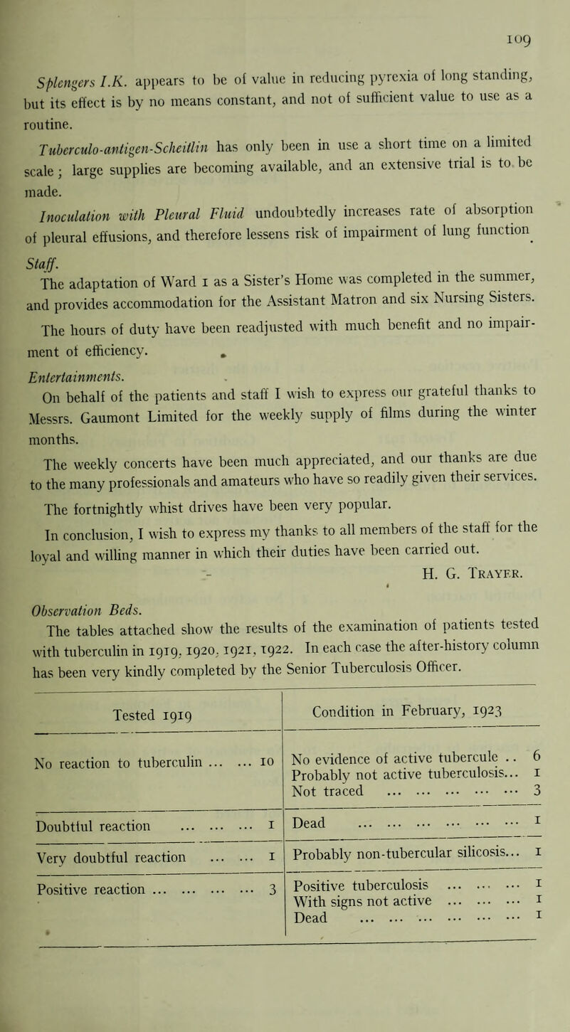 but its effect is by no means constant, and not of sufficient value to use as a routine. Tuberculo-antigen-Scheitlin has only been in use a short time on a limited scale; large supplies are becoming available, and an extensive trial is to be made. Inoculation with Pleural Fluid undoubtedly increases rate of absorption of pleural effusions, and therefore lessens risk of impairment of lung function Staff. The adaptation of Ward i as a Sister’s Home was completed in the summer, and provides accommodation for the Assistant Matron and six Nursing Sisters. The hours of duty have been readjusted with much benefit and no impair¬ ment of efficiency. Entertainments. On behalf of the patients and staff I wish to express our grateful thanks to Messrs. Gaumont Limited for the weekly supply of films during the winter months. The weekly concerts have been much appreciated, and our thanks are due to the many professionals and amateurs who have so readily given their services. The fortnightly whist drives have been very popular. In conclusion, I wish to express my thanks to all members of the staff for the loyal and willing manner in which their duties have been carried out. H. G. Trayf.r. i Observation Beds. The tables attached show the results of the examination of patients tested with tuberculin in 1919,1920,1921,1922. In each case the after-history column has been very kindly completed by the Senior Tuberculosis Officer. Tested 1919 Condition in February, 1923 No reaction to tuberculin.10 No evidence of active tubercule .. 6 Probably not active tuberculosis... 1 Not traced . 3 Doubttul reaction . 1 Dead . 1 Very doubtful reaction . 1 Probably non-tubercular silicosis... 1 Positive reaction. 3 Positive tuberculosis . 1 With signs not active . 1 Dead 1