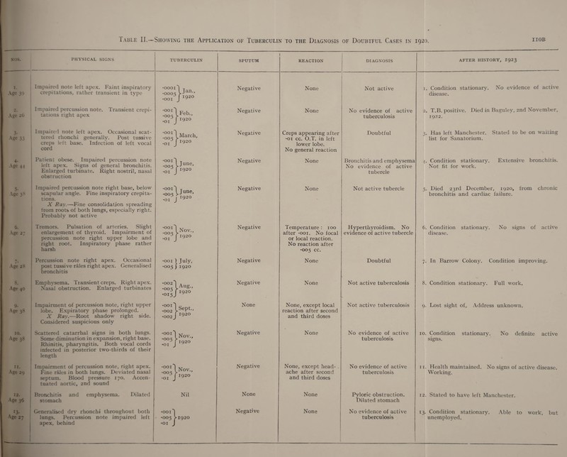 NOS. PHYSICAL SIGNS TUBERCULIN SPUTUM l REACTION DIAGNOSIS AFTER HISTORY, I923 1. Age 39 Impaired note left apex. Faint inspiratory crepitations, rather transient in type •000id T ■0005 Uan ■001 J 1920 Negative None Not active i. Condition stationary. No evidence of active disease. Age 26 Impaired percussion note. Transient crepi¬ tations right apex •OOld „ . •005 lFeb-’ •OI J 1920 Negative None No evidence of active tuberculosis 2. T.B. positive. Died in Baguley, 2nd November, 1922. 3- Age 33 Impaired note left apex. Occasional scat¬ tered rhonchi generally. Post tussive creps left base. Infection of left vocal cord .01 J 1920 Negative Creps appearing after •oi cc. O.T. in left lower lobe. No general reaction Doubtful 3. Has left Manchester. Stated to be on waiting list for Sanatorium. 4- Age 44 Patient obese. Impaired percussion note left apex. Signs of general bronchitis. Enlarged turbinate. Right nostril, nasal obstruction •ooid , •005 Mune’ .01 J 1920 Negative None Bronchitis and emphysema No evidence of active tubercle 4. Condition stationary. Extensive bronchitis. Not fit for work. 5- Age 38 ! Impaired percussion note right base, below scapular angle. Fine inspiratory crepita¬ tions. X Ray.—Fine consolidation spreading from roots of both lungs, especially right. Probably not active °n-\jUIle, •00 S ’ ' . 1020 •Ol J J Negative None Not active tubercle 5. Died 23rd December, 1920, from chronic bronchitis and cardiac failure. 6. Age 27 Tremors. Pulsation of arteries. Slight enlargement of thyroid. Impairment of percussion note right upper lobe and right root. Inspiratory phase rather harsh •OO id T. T •OO, lNOV •OI J 1920 Negative Temperature : 100 after -ooi. No focal or local reaction. No reaction after •005 cc. Hyperthyroidism. No evidence of active tubercle 6. Condition stationary. No signs of active disease. / • Age 28 Percussion note right apex. Occasional post tussive rales right apex. Generalised bronchitis •001 ) July, •005 ) 1920 Negative None Doubtful 7. In Barrow Colony. Condition improving. 8. Age 40 Emphysema. Transient creps. Right apex. Nasal obstruction. Enlarged turbinates •002I . •005 tAu«- •015/1920 Negative None Not active tuberculosis 8. Condition stationary. Full work. 9- Age 38 Impairment of percussion note, right upper lobe. Expiratory phase prolonged. X Ray.—Root shadow right side. Considered suspicious only ■002/1920 None None, except local reaction after second and third doses Not active tuberculosis 9. Lost sight of. Address unknown. 10. Age 38 Scattered catarrhal signs in both lungs. Some diminution in expansion, right base. Rhinitis, pharyngitis. Both vocal cords infected in posterior two-thirds of their length OOIl Nov., •005 > * .01J1920 Negative None No evidence of active tuberculosis 10. Condition stationary. No definite active signs. 11. Age 29 Impairment of percussion note, right apex. Fine rales in both lungs. Deviated nasal septum. Blood pressure 170. Accen¬ tuated aortic, 2nd sound •OOI\Nov., •005 > ’ •oT J 1920 Negative None, except head¬ ache after second and third doses No evidence of active tuberculosis 11. Health maintained. No signs of active disease. Working. 12. Age 36 Bronchitis and emphysema. Dilated stomach Nil None None Pyloric obstruction. Dilated stomach 12. Stated to have left Manchester. !3* Age 27 Generalised dry rhonchi throughout both lungs. Percussion note impaired left apex, behind •001 d •005 >1920 •01 J Negative None No evidence of active tuberculosis 13. Condition stationary. Able to work, but unemployed.