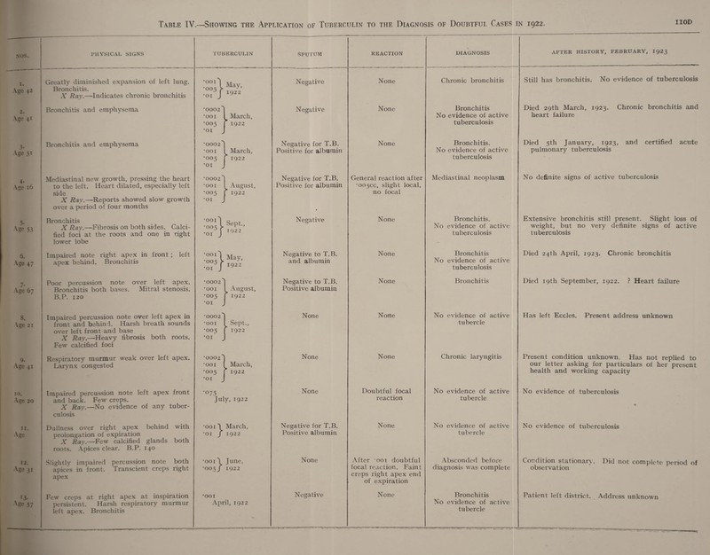 HOD — ' NOS. PHYSICAL SIGNS TUBERCULIN SPUTUM REACTION ’ DIAGNOSIS I. Age 42 Greatly diminished expansion of left lung. Bronchitis. A' Ray.—Indicates chronic bronchitis •ooi| •005 y •01 J May, 1922 Negative None Chronic bronchitis Age 41 Bronchitis and emphysema •0002' •OOI •005 ■01 ^ March, 1922 Negative None Bronchitis No evidence of active tuberculosis 3- Age 51 Bronchitis and emphysema •0002* •001 •005 •01 ^ March, > 1922 Negative for T.B. Positive for albumin None Bronchitis. No evidence of active tuberculosis 4- Age 16 Mediastinal new growth, pressing the heart to the left. Heart dilated, especially left side X Ray.—Reports showed slow growth over a period of four months •0002 •001 •005 ‘OI „ August, 1922 Negative for T.B. Positive for albumin General reaction after •005CC, slight local, no focal Mediastinal neoplasm 5* Age 53 Bronchitis X Ray.—Fibrosis on both sides. Calci¬ fied foci at the roots and one in right lower lobe •OOld •005 y •01 J Sept., 1922 Negative None Bronchitis. No evidence of active tuberculosis 6. Age 47 Impaired note right apex in front; left apex behind. Bronchitis •cox'] •005 j. •01 J May, 1922 Negative to T.B. and albumin None Bronchitis No evidence of active tuberculosis Age 67 Poor percussion note over left apex. Bronchitis both bases. Mitral stenosis. B.P. 120 •0002' •OOI •005 •01 1 August, | 1922 Negative to T.B. Positive albumin None Bronchitis 8. Age 21 Impaired percussion note over left apex in front and behind. Harsh breath sounds over left front and base X Ray.—Heavy fibrosis both roots. Few calcified foci •0002' •001 •005 •01 „ Sept., 1922 None None No evidence of active tubercle 9. Age 41 Respiratory murmur weak over left apex. Larynx congested •0002' •001 •005 •01 [ March, j 1922 None None Chronic laryngitis 10. Age 20 Impaired percussion note left apex front and back. Few creps. X Ray.—No evidence of any tuber¬ culosis •075 Ju ly, 1922 None Doubtful focal reaction No evidence of active tubercle 11. Age Dullness over right apex behind with prolongation of expiration X Ray.—Few calcified glands both roots. Apices clear. B.P. 140 •OOI d •01 / March, 1922 Negative for T.B. Positive albumin None No evidence of active tubercle 12. Age 31 Slightly impaired percussion note both apices in front. Transcient creps right apex •001 d •005/ June, 1922 None After 001 doubtful focal reaction. Faint creps right apex end of expiration Absconded before diagnosis was complete r3* Age 57 Few creps at right apex at inspiration persistent. Harsh respiratory murmur left apex. Bronchitis •001 April, 1922 Negative None Bronchitis No evidence of active tubercle AFTER HISTORY, FEBRUARY, 1923 Still has bronchitis. No evidence of tuberculosis Died 29th March, 1923. Chronic bronchitis and heart failure Died 5th January, 1923, and certified acute pulmonary tuberculosis No definite signs of active tuberculosis Extensive bronchitis still present. Slight loss of weight, but no very definite signs of active tuberculosis Died 24th April, 1923. Chronic bronchitis Died 19th September, 1922. ? Heart failure Has left Eccles. Present address unknown Present condition unknown. Has not replied to our letter asking for particulars of her present health and working capacity No evidence of tuberculosis No evidence of tuberculosis Condition stationary. Did not complete period of observation Patient left district. Address unknown