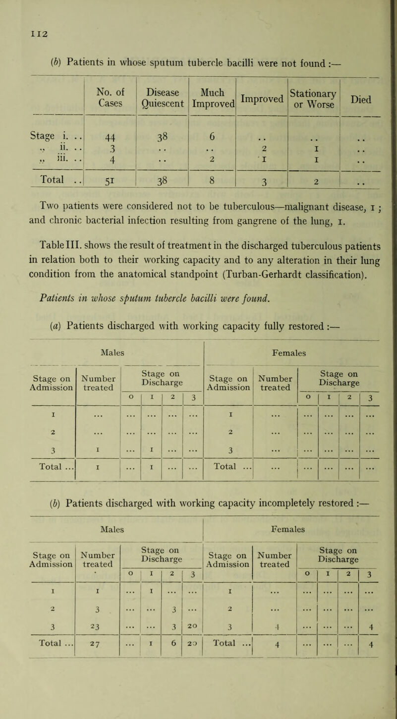 (b) Patients in whose sputum tuberde bacilli were not found:— No. of Cases Disease Quiescent Much Improved Improved Stationary or Worse Died Stage i. .. 44 38 6 ii. .. 3 . . . . 2 1 • • „ iii. . . 4 2 1 1 Total .. 5i 38 8 3 2 . . Two patients were considered not to be tuberculous—malignant disease, i; and chronic bacterial infection resulting from gangrene of the lung, i. Table III. shows the result of treatment in the discharged tuberculous patients in relation both to their working capacity and to any alteration in their lung condition from the anatomical standpoint (Turban-Gerhardt classification). Patients in whose sputum tubercle bacilli were found. (a) Patients discharged with working capacity fully restored :— Males Females Stage on Admission Number treated Stage on Discharge Stage on Admission Number treated Stage on Discharge O I 2 3 O I 2 3 I ... ... ... I ... ... ... 2 ... ... ... 2 ... ... 3 I I 3 ... ... ... ... Total ... I I Total ... ... ... ... ... (b) Patients discharged with working capacity incompletely restored :— Males Females Stage on Admission Number treated Stage on Discharge Stage on Admission Number treated Stage on Discharge O I 2 3 O I 2 3 I I I I ... ... ... ... ... 2 3 ... 3 2 ... ... ... ... 3 23 ... ... 3 20 3 •1 ... ... ... 4 4 ... 4