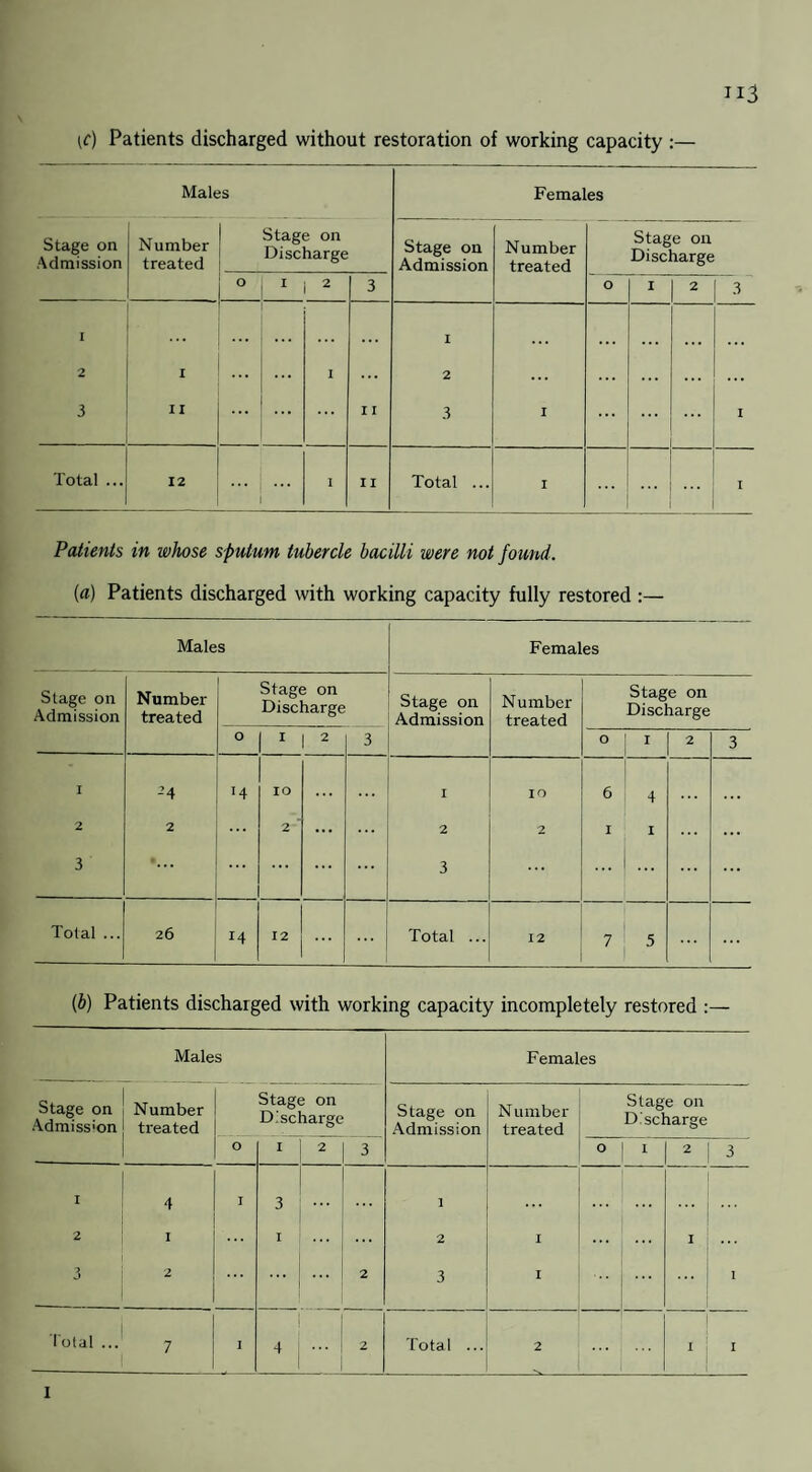 if) Patients discharged without restoration of working capacity :— Males Females Stage on Admission Number treated Stage on Discharge Stage on Admission Number treated Stage on Discharge o I 2 3 o I 2 3 I ... ... I . . . ... ... ... 2 i ... ... I ... 2 ... ... ... ... 3 ii ... I I 3 I ... ... I Total ... 12 ... ii Total ... I I Patients in whose sputum tubercle bacilli were not found. (a) Patients discharged with working capacity fully restored :— Males Females Stage on Admission Number treated Stage on Discharge Stage on Admission Number treated Stage on Discharge O I 2 3 O I 2 3 I -’4 14 IO ... ... I 10 6 4 ... 2 2 2 ... ... 2 2 I I ... 3 '... ... ... ... 3 ... ... ... ... Tolal ... 26 14 12 Total ... 12 7 5 ... (b) Patients discharged with working capacity incompletely restored :— Males Females Stage on Admission Number treated Stage on Discharge Stage on Admission Number treated Stage on Discharge O I i 2 3 O 1 2 1 3 | 1 4 I 3 - 1 . . . | 2 I ... I ... 2 I I ... 3 | 2 | 2 3 I 1 Total ... j 7 I 1 i 2 Total ... 2 _ ... 1 ! 1