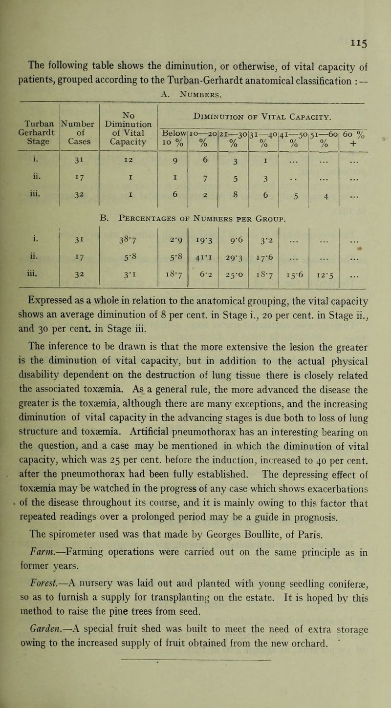 H5 The following table shows the diminution, or otherwise, of vital capacity of patients, grouped according to the Turban-Gerhardt anatomical classification : — A. Numbers. Turban Gerhardt Stage Number of Cases No Diminution of Vital Capacity Diminution of Vital Capacity. Below 10 % IO-20 % 21-30 % 31—40 % 41—50 % 51—60 % 60 % + i. 3i 12 9 6 3 I ... ... ii. 17 I I 7 5 3 ... ... iii. 32 I 6 2 8 6 5 4 ... B. Percentages of Numb ers per Group. 3i 38-7 2-9 i9‘3 9-6 3.2 * ii. 17 5-8 5-8 41’1 29-3 1 y6 ... iii. 32 3-1 18-7 6*2 25-0 iS-7 i5’6 12-5 ... Expressed as a whole in relation to the anatomical grouping, the vital capacity shows an average diminution of 8 per cent, in Stage i., 20 per cent, in Stage ii., and 30 per cent, in Stage iii. The inference to be drawn is that the more extensive the lesion the greater is the diminution of vital capacity, but in addition to the actual physical disability dependent on the destruction of lung tissue there is closely related the associated toxaemia. As a general rule, the more advanced the disease the greater is the toxaemia, although there are many exceptions, and the increasing diminution of vital capacity in the advancing stages is due both to loss of lung structure and toxaemia. Artificial pneumothorax has an interesting bearing on the question, and a case may be mentioned in which the diminution of vital capacity, which wras 25 per cent, before the induction, increased to 40 per cent, after the pneumothorax had been fully established. The depressing effect of toxaemia may be watched in the progress of any case which shows exacerbations of the disease throughout its course, and it is mainly owing to this factor that repeated readings over a prolonged period may be a guide in prognosis. The spirometer used was that made by Georges Boullite, of Paris. Farm.—Farming operations were carried out on the same principle as in former years. Forest.—A nursery was laid out and planted with young seedling coniferae, so as to furnish a supply for transplanting on the estate. It is hoped by this method to raise the pine trees from seed. Garden.—A special fruit shed was built to meet the need of extra storage owing to the increased supply of fruit obtained from the new orchard. '