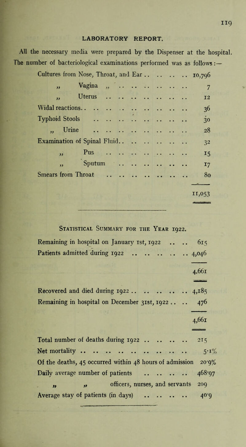 LABORATORY REPORT. All the necessary media were prepared by the Dispenser at the hospital. The number of bacteriological examinations performed was as follows Cultures from Nose, Throat, and Ear.10,796 „ Vagina „ 7 „ Uterus . 12 Widal reactions. .. 36 # Typhoid Stools . 30 „ Urine . 28 Examination of Spinal Fluid. 32 Pus . 15 „ Sputum . 17 Smears from Throat . 80 it,053 Statistical Summary for the Year 1922. Remaining in hospital on January ist, 1922 .. .. 615 Patients admitted during 1922 . .. .. 4,046 4,661 Recovered and died during 1922. .. .. 4,185 Remaining in hospital on December 31st, 1922 *. .. 476 4,661 Total number of deaths during 1922. Net mortality. Of the deaths, 45 occurred within 48 hours of admission Daily average number of patients . „ „ officers, nurses, and servants Average stay of patients (in days) . 215 5-i% 20-9% 468-97 209 40-9