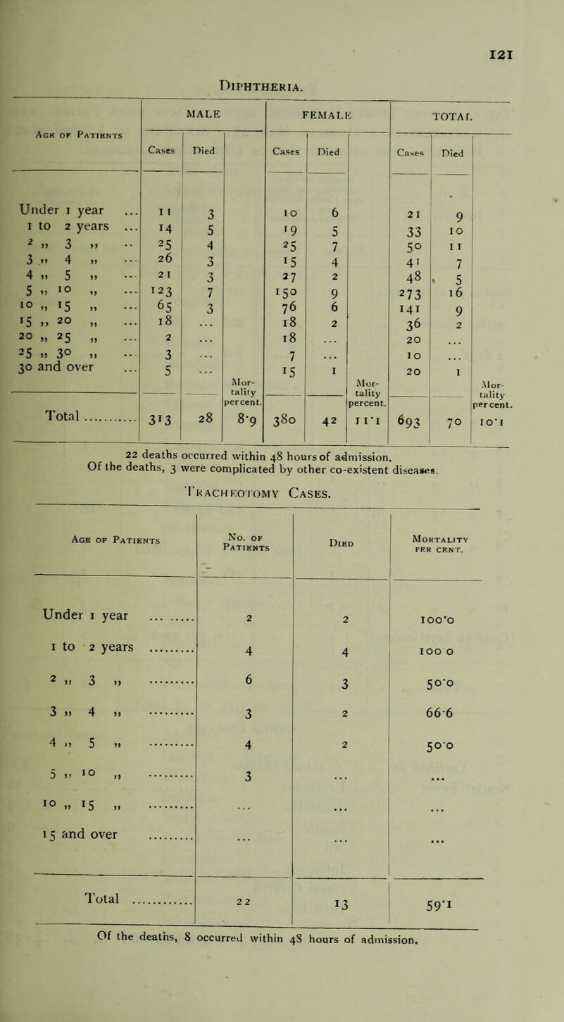 Diphtheria. Ack of Patiknts MALE FEMALE TOTA f. Cases Died Cases Died Cases Died Under 1 year 11 3 10 6 21 9 1 to 2 years ... 14 5 •9 5 33 I O 2 11 3 >» 25 4 25 7 5° 11 3 n 4 » 26 3 i5 4 4 1 7 4 >1 5 2 I 3 27 2 48 • 5 5 », «o „ 123 7 r5° 9 273 16 10 „ 15 „ 65 3 76 6 141 9 >5 .» 2° .. 18 ... 18 2 36 2 20 „ 25 „ 2 ... 18 20 25 .. 3° .. 3 7 1 O 30 and over 5 Mor¬ tality percent. 15 1 Mor¬ tality percent. 20 1 Mor- percent. Total . 3i3 28 8-9 380 42 11 * 1 693 70 IO'I 22 deaths occurred within 48 hours of admission. Of the deaths, 3 were complicated by other co-existent diseases. Tracheotomy Cases. Age of Patients No. OF Patients Died Mortality fer cent. Under 1 year . 2 2 IOO'O 1 to 2 years . 4 4 IOO 0 2 )> 3 )> . 6 3 5°‘° 3 >1 4 n . 3 2 666 4 i) 5 » . 4 2 500 5 >> 10 i) . 3 ... ... 10 .. 15 .. . ... ... 15 and over . ... ... ... Total . 22 13 59'1 Of the deaths, 8 occurred within 48 hours of admission.