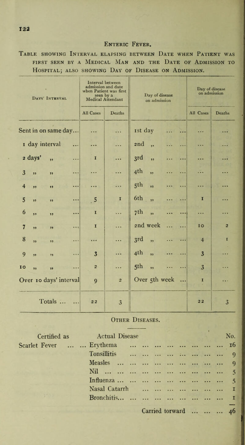 Enteric Fever. Table showing Interval elapsing between Date when Patient was FIRST SEEN BY A MEDICAL Man AND THE DATE OF ADMISSION TO Hospital; also showing Day of Disease on Admission. Days' Interval Interval between admission and date when Patient was first seen by a Medical Attendant Day of disease on admission Day of disease on admission All Cases Deaths All Cases Deaths Sent in on same day... ... 1 st day . ... ... 1 day interval ... 2nd .. ... 2 days’ „ 1 ... 3rd » . ... ... 3 » » ... ... 4th „ . ... ... 4 » »> ... 5th . ... ... 5 »> )> . 5 1 6th „ . 1 ... 6 ,, „ 1 7th .. ... ... 7 >> >i 1 ... 2nd week . 10 2 8 „ ... ... 3rd » . 4 I 9 » >» 3 ... 4>h „ . 3 IO yy • • • 2 ... 5* „ . 3 Over 10 days’ interval 9 2 Over 5th week ... 1 ... Totals. 22 3 1 22 'y 3 Other Diseases. Certified as Actual Disease No. Scarlet Fever .Erythema . 16 Tonsillitis . 9 Measles . 9 Nil . 5 Influenza. 5 Nasal Catarrh . 1 Bronchitis. 1 Carried torward . 46