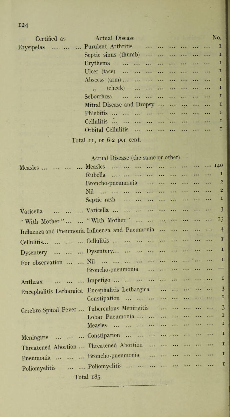 Certified as Actual Disease No. Erysipelas .Purulent Arthritis . i Septic sinus (thumb) . i Erythema . - Ulcer (face) . 1 Abscess (arm). i „ (cheek) . I Seborrhoea . 1 Mitral Disease and Dropsy. i Phlebitis. 1 Cellulitis /.. 1 Orbital Cellulitis . 1 Total ii, or 6-2 per cent. Actual Disease (the same or other! Measles.Measles .*4° Rubella . 1 Broncho-pneumonia . 2 Nil . 2 Septic rash . 1 Varicella .Varicella. 3 “ With Mother ”.“ With Mother ” . x3 Influenza and Pneumonia Influenza and Pneumonia . 4 Cellulitis.Cellulitis. 1 Dysentery .Dysentery. 1 For observation .Nil . 1 Broncho-pneumonia . Anthrax .Impetigo. 1 Encephalitis Lethargica Encephalitis Lethargica . 3 Constipation . 1 Cerebro-Spinal Fever ... Tuberculous Menirgitis . 3 Lobar Pneumonia. 1 Measles . 1 Meningitis .Constipation . Threatened Abortion ... Threatened Abortion . 1 Pneumonia .Broncho-pneumonia . 1 Poliomyelitis .Poliomyelitis . 1 Total 185.