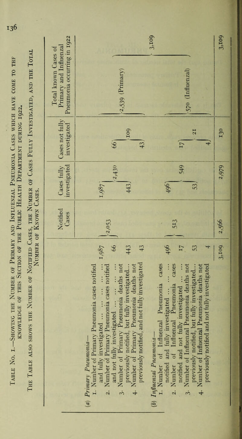 KNOWLEDGE OF THIS SECTION OF THE PUBLIC HEALTH DEPARTMENT DURING I922. Number of Known Cases. _ O' G .5 03 G - G .S G ■ C <=> C/3 03 C/3 G G . g § ol £ >-> G G r~* ' v_ G qG G l-H -- 2 <i> C/3 03 03 > C/3 G U o co so ■+-> G G •-*- C/3 *-G 03 C/3 C/3 <13 G > O G 00 G O' G- 03 cn qU o rG c/3 iO o M no sO no so 00 sO O' O. O