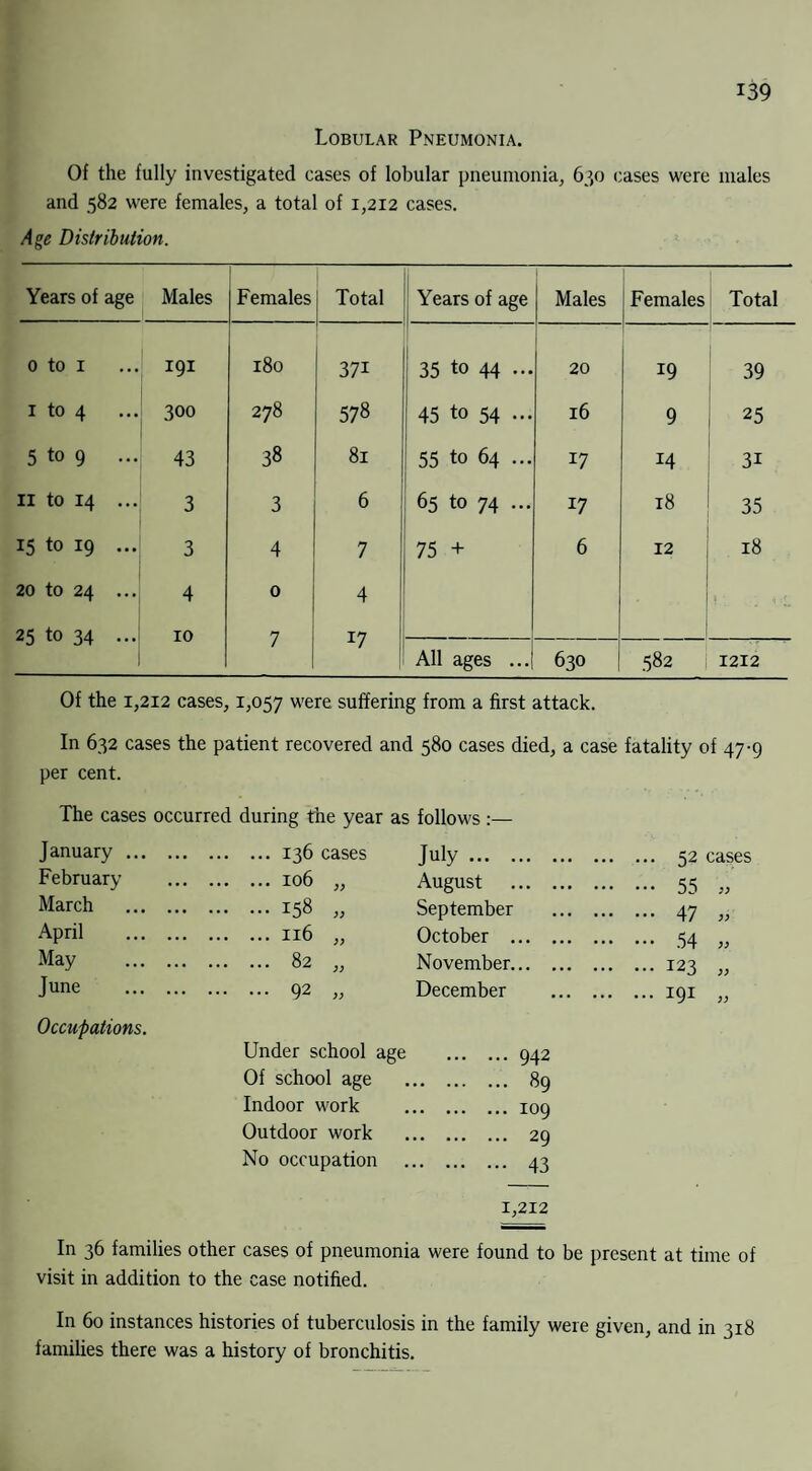 Lobular Pneumonia. Of the fully investigated cases of lobular pneumonia, 630 cases were males and 582 were females, a total of 1,212 cases. Age Distribution. Years of age Males Females Total Years of age Males Females Total 0 to 1 191 180 371 35 to 44 ... 20 19 39 1 to 4 300 278 578 45 to 54 ... 16 9 25 5 to 9 ... 43 38 81 55 to 64 ... 17 14 3i 11 to 14 ... 3 3 6 65 to 74 ... 17 18 35 15 to 19 ... 3 4 7 75 + 6 12 18 20 tO 24 ... 4 0 4 25 to 34 ... 10 7 17 All ages ... 630 582 1212 Of the 1,212 cases, 1,057 were suffering from a first attack. In 632 cases the patient recovered and 580 cases died, a case fatality of 47-9 per cent. The cases occurred during the year as follows :— January . . 136 cases July. . 52 cases February .106 „ August . . 55 >> March . .158 „ September . 47 » April . .116 „ October . . 54 « May . . 82 „ November. .123 „ June . . 92 „ December .I91 „ Occupations. Under school age .942 Of school age . 89 Indoor work .109 Outdoor work . 29 No occupation . 43 1,212 In 36 families other cases of pneumonia were found to be present at time of visit in addition to the case notified. In 60 instances histories of tuberculosis in the family were given, and in 318 families there was a history of bronchitis.