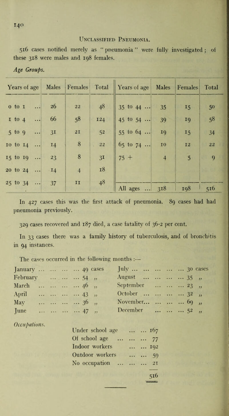 516 cases notified merely as “ pneumonia ” were fully investigated ; of these 318 were males and 198 females. Age Groups. Years of age Males Females Total Years of age Males Females Total 0 to 1 26 22 48 35 to 44 ... 35 !5 5° 1 to 4 66 58 124 45 to 54 ... 39 19 58 5 to 9 ... 3i 21 52 55 to 64 ... 15 34 10 to 14 ... 14 8 22 65 to 74 ... 10 12 22 15 to 19 ... 2.3 8 31 75 + 4 5 9 20 tO 24 ... 14 4 18 25 to 34 ... 37 11 48 All ages ... 3x8 198 51:6 In 427 cases this was the first attack of pneumonia. 89 cases had had pneumonia previously. 329 cases recovered and 187 died, a case fatality of 36-2 per cent. In 33 cases there was a family history of tuberculosis, and of bronchitis in 94 instances. The cases occurred in the following months January .. .49 cases February .54 March .46 >> April .43 May .36 )> June .47 >> July. .30 cases August .35 }} September .23 >) October ... .32 )> November... .69 » December .52 )) Occupations. Under school age .167 Of school age . 77 Indoor workers .192 Outdoor workers . 59 No occupation . 21 516