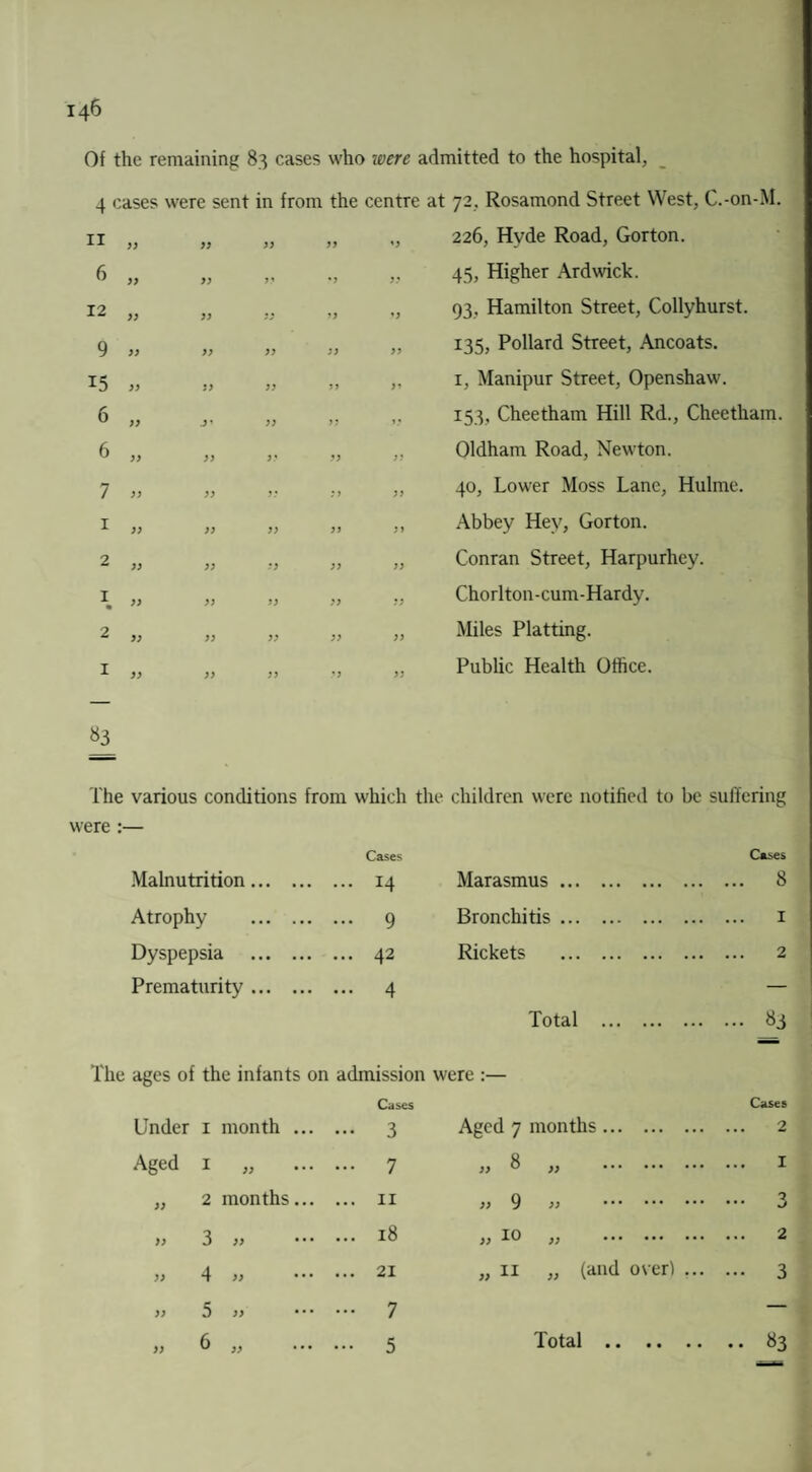 Of the remaining 83 cases who ivere admitted to the hospital, 4' :ases were sent in from the centre at 72. Rosamond Street West, C.-on-M. 11 )> » >> yy %y 226, Hyde Road, Gorton. 6 )) >> yy 45, Higher Ardwick. 12 ty yy 93. Hamilton Street, Collyhurst. 9 >> >> >> yy yy 135, Pollard Street, Ancoats. 15 yy yy yy yy yy 1, Manipur Street, Openshaw. 6 yy j* yy yy yy 153, Cheetham Hill Rd., Cheethain. 6 yy yy yy yy yy Oldham Road, Newton. 7 yy yy yy yy yy 40, Lower Moss Lane, Hulme. 1 yy yy yy yy yy Abbey Hey, Gorton. 2 yy yy yy yy yy Conran Street, Harpurhey. 1 • yy yy yy yy yy Chorlton-cum-Hardy. 2 yy yy yy yy yy Miles Platting. 1 yy yy yy ’y yy Public Health Office. 83 The various conditions from which the children were notified to be suffering were Malnutrition. Cases ... 14 Cases Marasmus. 8 Atrophy . ... 9 Bronchitis. 1 Dyspepsia . ... 42 Rickets . 2 Prematurity. ... 4 — The ages of the infants on admission Total . 83 were :— Under 1 month ... Cases — 3 Cases Aged 7 months. 2 Aged 1 „ ... 7 „ 8 „ . 1 „ 2 months... ... 11 >> 9 >> . 3 )> 3 » ••• ... 18 yy XO yy ••• ••• ••• ••• 2 )> 4 » ... 21 „ ii „ (and over). 3 » 5 » ••• ... 7 — „ 6 „ — 5 Total.83
