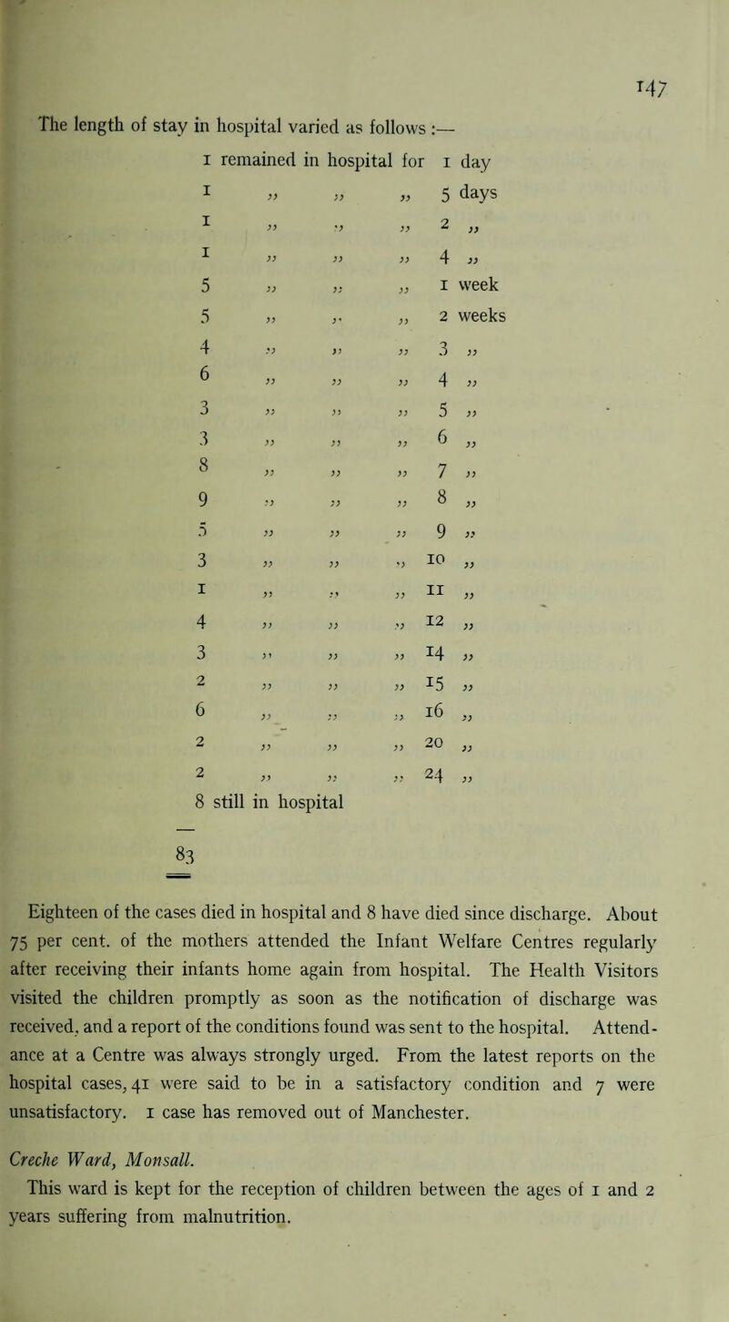 The length of stay in hospital varied as follows I remained in hospital foi ' I day I 99 99 5 days I 99 *y 99 2 99 I 99 99 99 4 99 5 99 9; 99 1 week 5 99 )% 99 2 weeks 4 99 99 3 99 6 99 99 99 4 99 3 99 99 99 5 99 3 99 99 6 99 8 99 9) 99 7 99 9 99 9) 99 8 99 5 99 99 99 9 99 3 99 99 99 10 99 1 99 »i 99 11 99 4 9) )) 99 12 99 3 )) 99 14 99 2 99 9) 99 i5 99 6 99 99 99 16 99 2 99 99 99 20 99 2 8 still in hospital 99 24 99 _83 Eighteen of the cases died in hospital and 8 have died since discharge. About 75 per cent, of the mothers attended the Infant Welfare Centres regularly after receiving their infants home again from hospital. The Health Visitors visited the children promptly as soon as the notification of discharge was received, and a report of the conditions found was sent to the hospital. Attend¬ ance at a Centre was always strongly urged. From the latest reports on the hospital cases, 41 were said to be in a satisfactory condition and 7 were unsatisfactory. 1 case has removed out of Manchester. Creche Ward, Mon sail. This ward is kept for the reception of children between the ages of 1 and 2 years suffering from malnutrition.