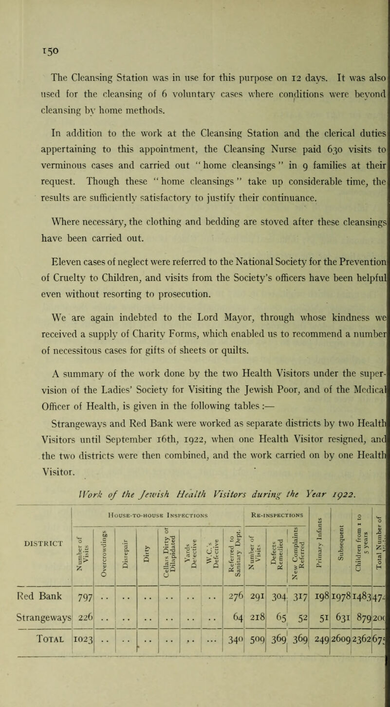 T50 The Cleansing Station was in use for this purpose on 12 davs. It was also used for the cleansing of 6 voluntary cases where conditions were beyond cleansing by home methods. In addition to the work at the Cleansing Station and the clerical duties appertaining to this appointment, the Cleansing Nurse paid 630 visits to verminous cases and carried out “ home cleansings ” in 9 families at their request. Though these “home cleansings” take up considerable time, the results are sufficiently satisfactory to justify their continuance. Where necessary, the clothing and bedding are stoved after these cleansings have been carried out. Eleven cases of neglect were referred to the National Society for the Prevention of Cruelty to Children, and visits from the Society’s officers have been helpful even without resorting to prosecution. We are again indebted to the Lord Mayor, through whose kindness we received a supply of Charity Forms, which enabled us to recommend a number of necessitous cases for gifts of sheets or quilts. A summary of the work done by the two Health Visitors under the super¬ vision of the Ladies’ Society for Visiting the Jewish Poor, and of the Medical Officer of Health, is given in the following tables:— Strangeu'avs and Red Bank u'ere worked as separate districts by two Health Visitors until September 16th, 1922, when one Health Visitor resigned, anc the two districts were then combined, and the work carried on by one Health Visitor. I York of the Jewish Health Visitors during the Year 1922. DISTRICT House-to-house Inspections Re-inspections Primary Infants Subsequent Children from 1 to 5 years Total Number of Number of Visits Overcrowdings ^ Disrepair Dirty Cellars Dirty or Dilapidated Yards De'ective W.C.’s Defective Referred to Sanitary Dept. Number of Visits Defects Remedied New Complaints Referred Red Bank Strangeways 797 226 276 64 291 218 wO 0 La_4* 317 52 198 51 19781483 631 879 47- 2ix Total 1023 34° 509 369 369 249 2609 2362 Oj-