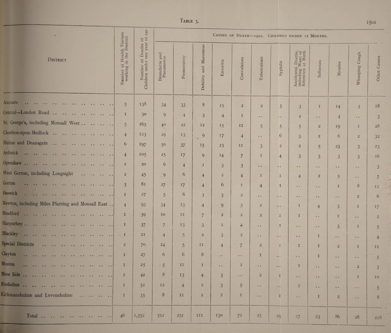 150 A • District Number of Health Visitors working in the District Number of Deaths of Children under one year of age Causes of Death- —1922. Children UNDER 12 Months. Bronchitis and Pneumonia, Prematurity Debility and Marasmus Enteritis • Convulsions Tuberculosis Syphilis Accidental Deaths, including Want of Attention at Birth Influenza Measles Whooping Cough -1 Other Causes Ancoats . 5 138 34 33 8 15 2 2 5 3 I 14 3 18 Central—London Road .. I 30 9 4 3 4 I • • • • 2 • • 4 • • 3 St. George’s, including Monsall West .. .. 5 I^5 40 •*. V 22 12 15 II 5 5 5 2 19 I 28 Chorlton-upon-Medlock. 4 123 29 13 9 » 17 4 • • 6 3 2 6 2 32 Hulrae and Deansgate. 6 197 50 37 15 23 11 3 2 2 5 23 3 23 Ardwick . 4 105 25 17 9 H 7 1 4 3 3 3 3 16 Openshaw. 1 20 6 4 1 3 3 • • • • • • • • • • • • 3 West Gorton, including Longsight . 2 45 9 6 4 2 4 1 1 4 2 5 • • 7 Gorton . 3 81 27 17 4 6 1 4 1 • • • • 1 8 12 Beswick. 1 27 5 6 3 3 2 • • # • • • • • • • 2 6 Newton, including Miles Platting and Monsall East .. 4 93 34 13 4 9 5 2 # • 1 4 3 1 J7 Bradford. 1 39 10 11 7 2 2 2 1 1 • • 1 • • 2 Harpurhey.* 1 37 7 13 3 2 2 • • 1 • • # • 3 1 5 Blackley . - 1 21 4 5 2 3 2 • • • • • • 1 • • • • 4 Special Districts . 2 70 24 5 11 4 ' 7 2 1 1 1 2 1 11 Clayton . 1 27 6 6 8 « • • • 1 • • • • 1 • • • • 5 Moston .. . 1 25 - 5 11 1 • • 2 • • • • 1 • • • • 2 3 Moss Side .. . 1 42 8 13 t 4 3 • • 2 1 • • • • • • 1 10 Rusholme. 1 32 12 4 2 3 5 • • • • 1 • • • • • • 5 Kirkmanshulme and Levenshulme . 1 35 8 11 1 2 1 • • 1 • • 1 2 • • 8 Total. 46 1,352 1 352 251 hi 130 72 ^ J 29 27 23 86 28 218