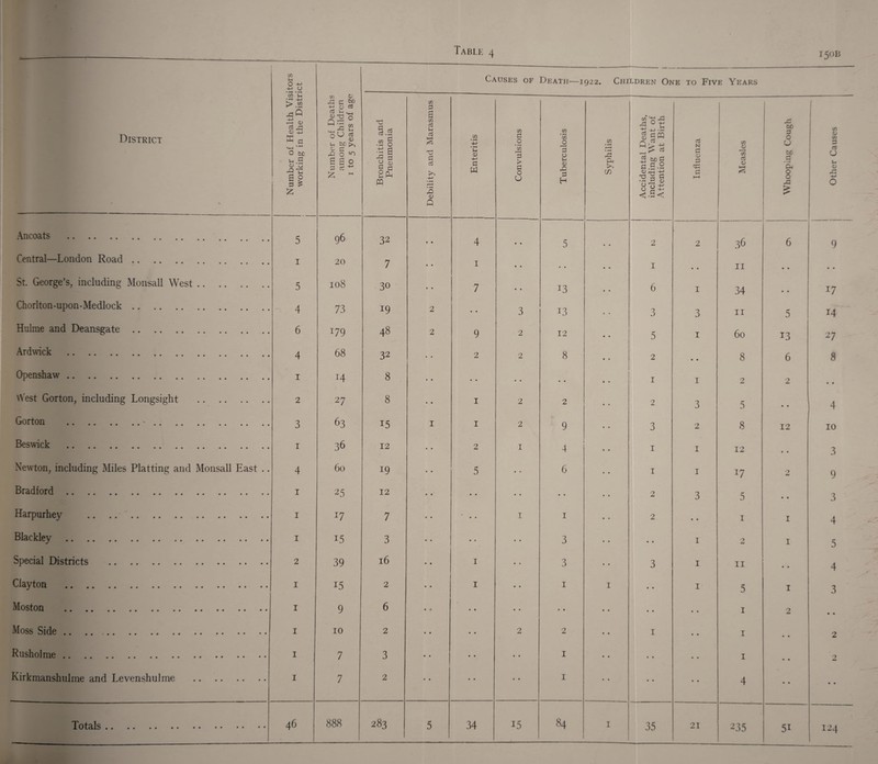 150B District * Number of Health Visitors working in the District Number of Deaths among Children 1 to 5 years of age Causes of Death—1922. Children One to Five Years Bronchitis and Pneumonia Debility and Marasmus Enteritis Convulsions Tuberculosis Syphilis Accidental Deaths, including Want of Attention at Birth Influenza Measles Whooping Cough Other Causes Ancoats . 5 96 32 • • 4 • • 5 • • 2 2 36 6 9 Central—London Road. 1 20 7 • • 1 • • • • • • I • • II • • • • St. George’s, including Monsall West. 5 108 30 • • 7 • • 13 6 I 34 • • 17 Chorlton-upon-Medlock. 4 73 19 2 • • 3 13 3 3 11 5 14 Hulme and Deansgate. 6 J79 48 2 9 2 12 5 1 60 13 27 Ardwick . 4 68 32 • • 2 2 8 2 • • 8 6 8 Openshaw. 1 14 8 • « • • • • • • 1 1 2 2 • • 'Vest Gorton, including Longsight . 2 27 8 t • 1 2 2 2 3 5 • • 4 Gorton .-. 3 63 15 I 1 2 9 3 2 8 12 10 Beswick . 1 36 12 • • 2 1 4 1 1 12 • • 3 Newton, including Miles Platting and Monsall East .. 4 60 19 • • 5 • • 6 1 1 17 2 9 Bradford. 1 25 12 t • • • • • • • 2 3 5 • • 3 Harpurhey . 1 I7 7 • • • • 1 1 2 • • 1 1 4 Blackley . 1 15 3 • • • t • • 3 • • 1 2 1 5 Special Districts . 2 39 16 • • 1 • « 3 3 1 11 • • 4 Clayton . 1 i5 2 • • 1 • • 1 I • • 1 5 1 3 Moston . 1 9 6 • •) • • • • • • • • • • • • 1 2 • • Moss Side. 1 10 2 • • • • 2 2 • • 1 • • 1 • • 2 Rusholme. 1 7 3 • • • • • • 1 • • • • • • 1 • • 2 Kirkmanshulme and Levenshulme . 1 7 2 • • • • • • 1 • • • • • • 4 • • • • Totals. 46 OC 00 00 283 5 34 15 84 I 35 21 235 5i 124