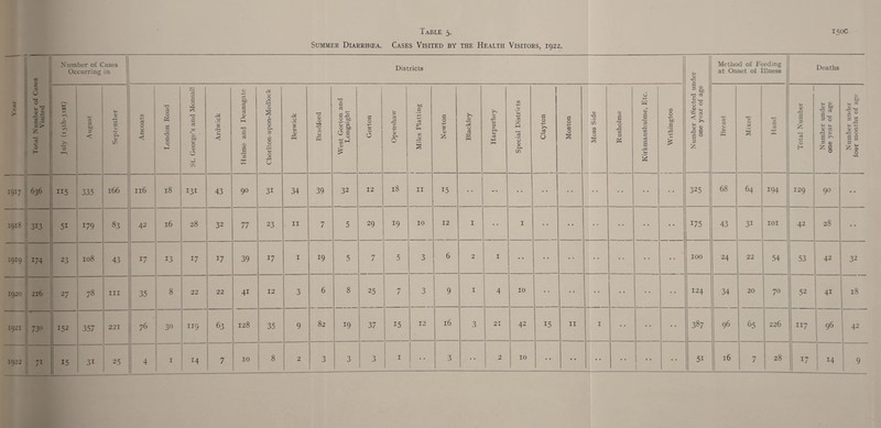 Table 5. 150c Summer Diarrhcea. Cases Visited by the Health Visitors, 1922. u Total Number of Cases Visited Number of Cases Occurring in Districts ; Number Affected under one year of age Method of Feeding at Onset of Illness Deaths 4-> CA m 1 10 >> August u ZJ £ Zj O cr. Ancoats London Road St. George’s and Monsal! Ardwick Hulmc and Deansgate C horl ton* upon-Medlock Beswick Bradford West Gorton and Longs ight | Gorton Openshaw i Miles Platting Newton Blackley Harpurhey j Special Districts Clayton ; Moston 1 i Moss Side i Rusholme Kirkmanshulme, Etc. 1 Withington i Breast Mixed Hand Total Number Number under one year of age Number under four months of age 1917 636 115 335 166 Il6 18 131 43 90 31 34 39 32 12 18 II 15 • • *- • • • • • • • • • • • • • • • 325 68 64 194 129 90 • • 19^ : 313 51 179 83 42 16 28 32 77 23 11 M / 5 29 19 10 12 I • • I • • • • • • • • • • • • I75 43 31 IOI 42 28 • • 1919 174 23 108 43 17 13 17 17 39 17 1 19 5 7 5 3 6 2 I • • • • • * • • • • • • • • 100 24 22 54 53 42 32 1920 2l6 27 78 hi 35 8 22 22 4i 12 3 6 8 25 7 3 9 I 4 10 • • • • • • • • • • 124 34 20 70 52 41 18 1921 1 * i 730 152 357 1221 76 30 119 63 128 35 9 82 19 37 15 12 -A M 16 3 21 42 15 II I • • • • • • 387 96 ^5 226 117 96 | 42 1922 71 15 31 25 4 1 14 7 10 8 2 3 3 3 1 • • 3 • • O 4* 10 • • • • • • • • • • • • 5i 16 7 28 17 14 9