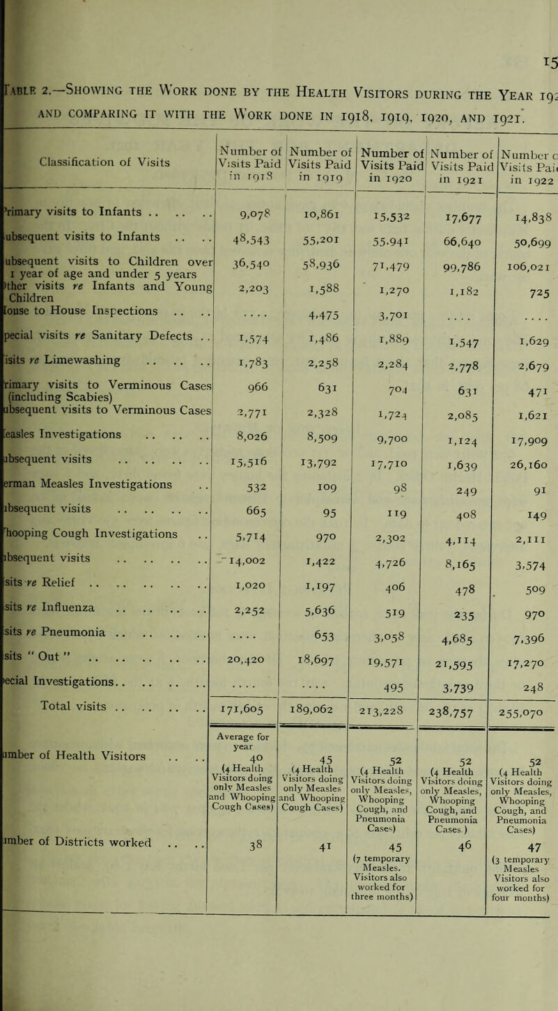 Table 2—Showing the Work done by the Health Visitors during the Year 19: AND COMPARING IT WITH THE V\ ORK DONE IN 1918, IQIQ, IQ20, AND 1921. ’rimary visits to Infants .. ubsequent visits to Infants ubsequent visits to Children over 1 year of age and under 5 years Ithcr visits re Infants and Young Children louse to House Inspections pecial visits re Sanitary Defects isits re Limewashing rimary visits to Verminous Cases (including Scabies) ubsequent visits to Verminous Cases Classification of Visits Number of [Number of Visits Paid ^Visits Paid in rgrS 1 in 1919 9,078 48.543 36.54° 2.203 ieasles Investigations ubsequent visits . erman Measles Investigations lbsequcnt visits . 'hooping Cough Investigations ibsequent visits . sits re Relief. sits re Influenza . sits re Pneumonia. sits  Out ” . ecial Investigations. Total visits. imber of Health Visitors umber of Districts worked 1.574 1.783 966 2,771 8,026 15,516 532 665 5.7M 14,002 1,020 2,252 20,420 10,861 55,201 58,936 1,588 4-475 1,486 2,258 631 2,328 8,509 13,792 109 95 970 1,422 1.197 5,636 653 18,697 Number of Visits Paid in 1920 Number of Visits Paid in 1921 171,605 Average for year 40 (4 Health Visitors doing only Measles and Whooping Cough Cases) 38 189,062 45 (4 Health Visitors doing only Measles and Whooping Cough Cases) 41 I5,532 55.941 7C479 1,270 3,701 1,889 2,284 704 1.724 9,700 17,710 98 119 2,302 4,726 406 5i9 3,°58 i9,57i 495 17,677 66,640 99,786 Number c Visits Paii in 1922 1,182 213,228 52 (4 Health Visitors doing only Measles, Whooping Cough,and Pneumonia Cases) 45 (7 temporary Measles. Visitors also worked for three months) x»547 2,778 631 2,085 1,124 1,639 249 408 4,114 8,165 478 235 4,685 21,595 3,739 14,838 50,699 106,021 725 1,629 2,679 471 1,621 17,909 26,160 91 149 2,ni 3.574 509 970 7.396 17,270 248 238,757 52 (4 Health Visitors doing only Measles, Whooping Cough,and Pneumonia Cases.) 46 255,070 52 (4 Health Visitors doing only Measles, Whooping Cough, and Pneumonia Cases) 47 (3 temporarj' Measles Visitors also worked for four months)