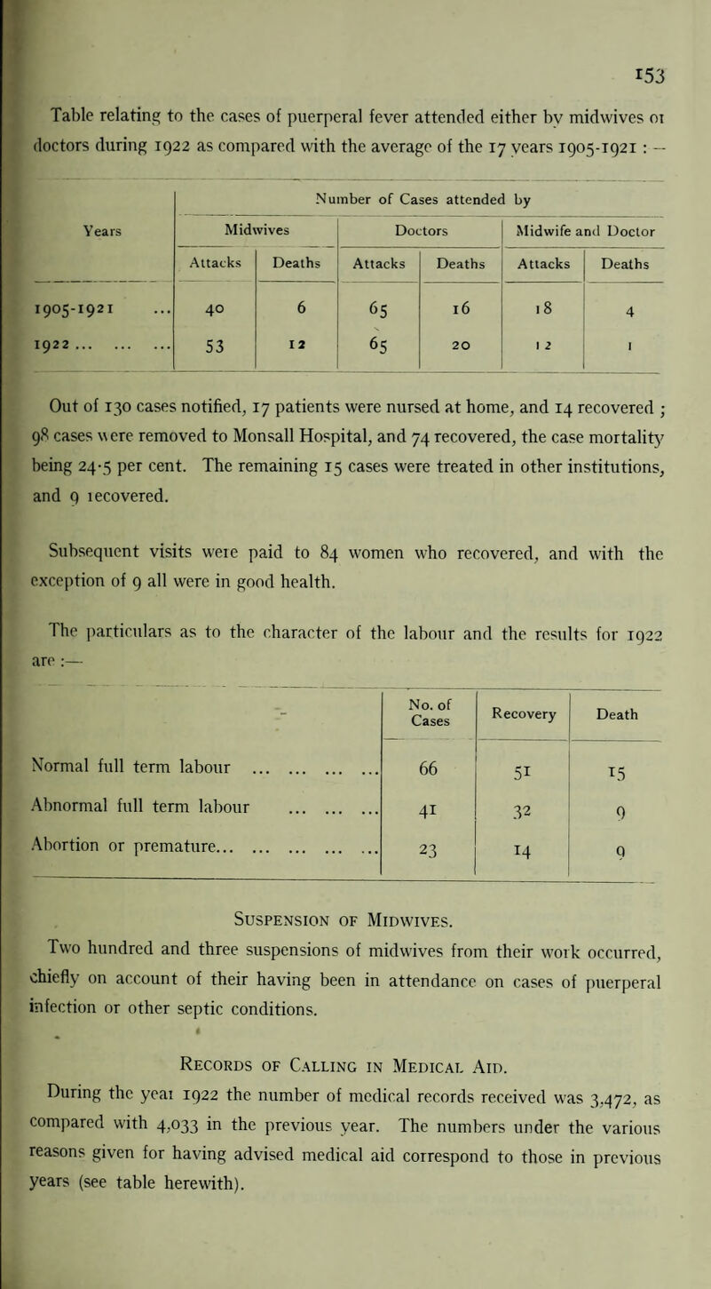 Table relating; to the cases of puerperal fever attended either bv midwives or doctors during 1922 as compared with the average of the 17 years 1905-1921 : — Number of Cases attended by Years Mid wives Doctors Midwife and Doctor Attacks Deaths Attacks Deaths Attacks Deaths I9°5'I921 40 6 65 16 18 4 1922. 53 12 65 20 1 2 1 Out of 130 cases notified, 17 patients were nursed at home, and 14 recovered ; 98 cases vtcre removed to Monsall Hospital, and 74 recovered, the case mortality being 24-5 per cent. The remaining 15 cases were treated in other institutions, and 9 tecovered. Subsequent visits were paid to 84 women who recovered, and with the exception of 9 all were in good health. The particulars as to the character of the labour and the rcsnlts for 1922 are:— No. of Cases Recovery Death Normal full term labour . 66 51 T5 Abnormal full term labour . 4i 32 0 Abortion or premature. 23 14 9 Suspension of Midwives. Two hundred and three suspensions of midwives from their work occurred, chiefly on account of their having been in attendance on cases of puerperal infection or other septic conditions. Records of Calling in Medical Aid. During the year 1922 the number of medical records received was 3.472, as compared with 4,033 in the previous year. The numbers under the various reasons given for having advised medical aid correspond to those in previous years (see table herewith).