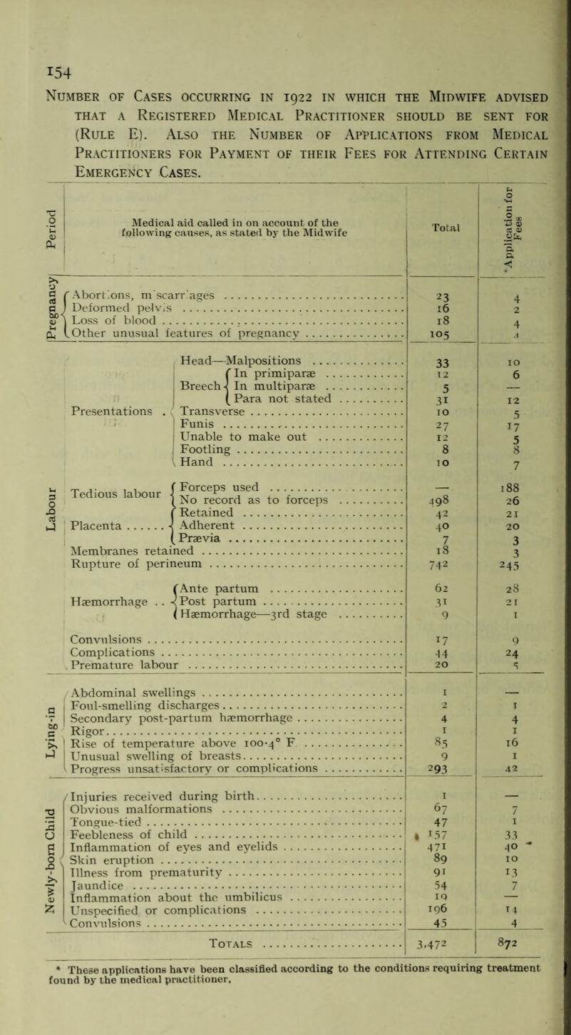 Newly-born Child Lying-in Labour IPregnancyj Period Number of Cases occurring in 1922 in which the Midwife advised that a Registered Medical Practitioner should be sent for (Rule E). Also the Number of Applications from Medical Practitioners for Payment of tiieir Fees for Attending Certain Emergency Cases. Medical aid called in on account of the following causes, as stated by the Midwife f Abortions, m'scarr'ages . J Deformed pelvis . j Loss of blood... LOther unusual features of pregnancy Head—-Malpositions ... f In primiparae . Breech < In multipart . ( Para not stated Presentations . Transverse. Funis .. j Unable to make out .. Footling. I Hand . t- , - . , ( Forceps used . Tedious labour j No r£ord as to forceps J Retained . Placenta.4 Adherent. ( Praevia . Membranes retained. Rupture of perineum. (Ante partum . Haemorrhage .. -(Post partum. ( Haemorrhage—3rd stage Convulsions. Complications. Premature labour . /Abdominal swellings. Foul-smelling discharges. Secondary post-partum haemorrhage Rigor. Rise of temperature above 100-4° F .. Unusual swelling of breasts. Progress unsatisfactory or complications /Injuries received during birth. Obvious malformations . Tongue-tied. Feebleness of child. Inflammation of eyes and eyelids. Skin eruption. Illness from prematurity. Jaundice . Inflammation about the umbilicus. Unspecified or complications . Convulsions.. Totals . Total 'Application for Fees 1 23 4 l6 2 18 4 105 ,1 33 IO 12 6 5 — 31 12 IO 5 27 17 12 5 8 8 IO 7 —. 188 -198 26 42 21 40 20 7 3 tS 3 742 245 62 28 31 2 I 9 I 17 9 44 24 20 s I 2 I 4 4 I I 85 16 9 I 293 42 I — 07 7 47 1 ♦ I37 33 47i 40 - 89 10 9i 13 54 7 IQ — 196 14 45 4 3.472 872 * These applications have been classified according to the conditions requiring treatment found by the medical practitioner.
