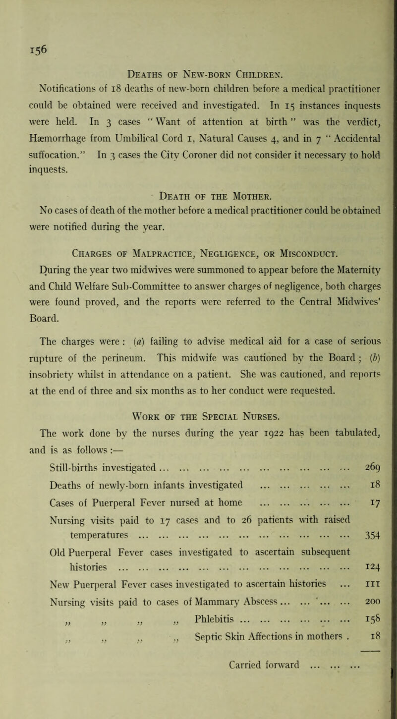 Deaths of New-born Children. Notifications of 18 deaths of new-born children before a medical practitioner could be obtained were received and investigated. In 15 instances inquests were held. In 3 cases “ Want of attention at birth ” was the verdict, Hemorrhage from Umbilical Cord 1, Natural Causes 4, and in 7 “ Accidental suffocation.” In 3 cases the City Coroner did not consider it necessary to hold inquests. Death of the Mother. No cases of death of the mother before a medical practitioner could be obtained were notified during the year. Charges of Malpractice, Negligence, or Misconduct. During the year two midwives were summoned to appear before the Maternity and Child Welfare Sub-Committee to answer charges of negligence, both charges were found proved, and the reports were referred to the Central Midwives’ Board. The charges were : (a) failing to advise medical aid for a case of serious rupture of the perineum. This midwife was cautioned by the Board; (b) insobriety whilst in attendance on a patient. She was cautioned, and reports at the end of three and six months as to her conduct were requested. Work of the Special Nurses. The work done by the nurses during the year 1922 has been tabulated, and is as follows:— Still-births investigated. 269 Deaths of newly-born infants investigated . 18 Cases of Puerperal Fever nursed at home . 17 Nursing visits paid to 17 cases and to 26 patients with raised temperatures . 354 Old Puerperal Fever cases investigated to ascertain subsequent histories . 124 New Puerperal Fever cases investigated to ascertain histories ... 111 Nursing visits paid to cases of Mammary Abscess.1. 200 ,, „ „ „ Phlebitis. 158 „ „ „ Septic Skin Affections in mothers . 18 Carried fonvard