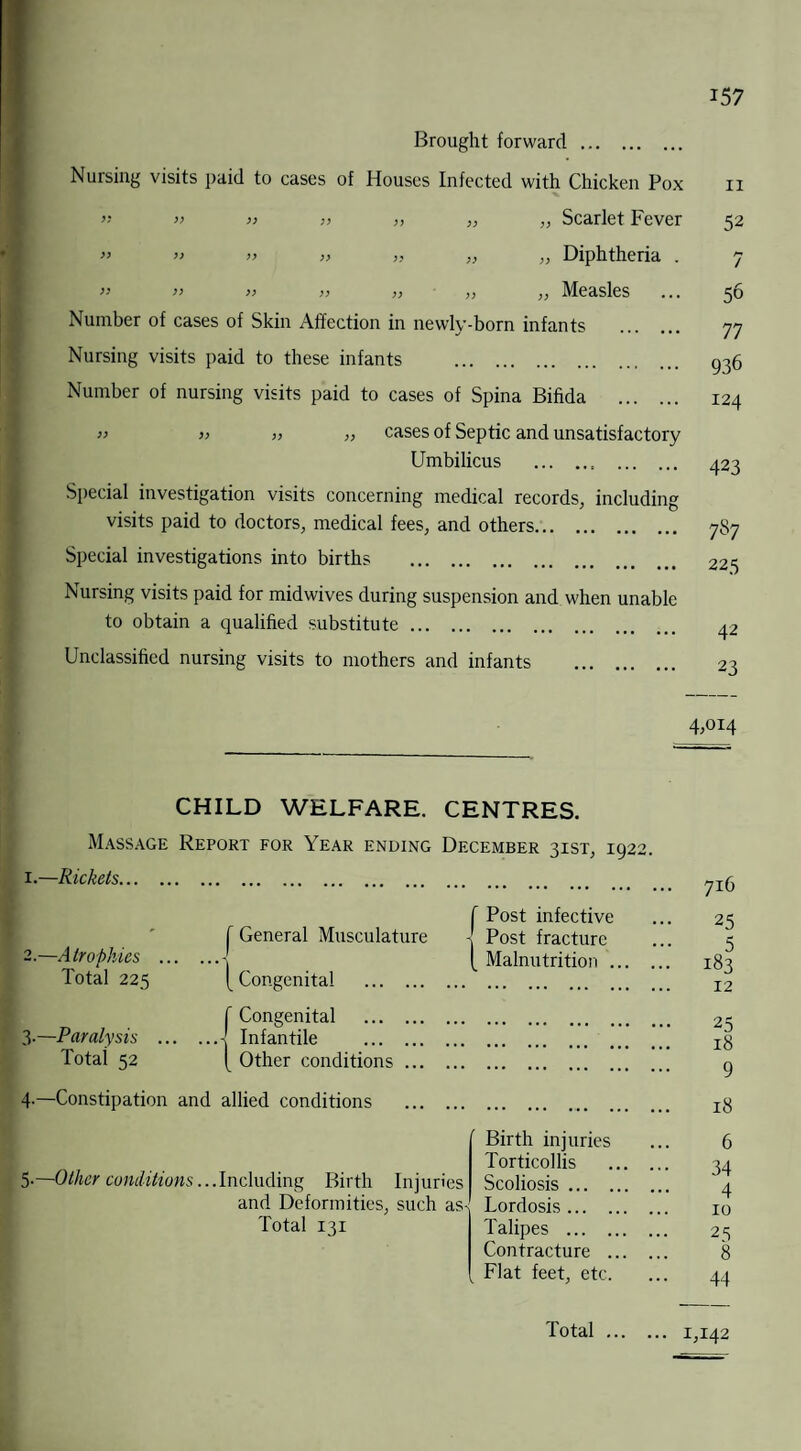 Brought forward. Nursing visits paid to cases of Houses Infected with Chicken Pox » » >> >> >, ,, ,, Scarlet Fever >> » >> >> „ „ „ Diphtheria . » >> » >) ,, „ „ Measles Number of cases of Skin Affection in newly-born infants Nursing visits paid to these infants . Number of nursing visits paid to cases of Spina Bifida . » » >, „ cases of Septic and unsatisfactory Umbilicus . Special investigation visits concerning medical records, including visits paid to doctors, medical fees, and others. Special investigations into births . Nursing visits paid for midwives during suspension and when unable to obtain a qualified substitute. Unclassified nursing visits to mothers and infants . ii 52 7 56 77 936 124 423 7S7 225 42 23 4,014 CHILD WELFARE. CENTRES. Massage Report for Year ending December 31ST, 1922. 1.—Rickets. 2.—Atrophies ... Total 225 1” General Musculature [ Congenital . \ Post infective Post fracture [ Malnutrition. f Congenital . 3-—Paralysis ... . ..t Infantile . Total 32 Other conditions. 4.—Constipation and allied conditions . 5.—Other conditions. ..Including Birth Injuries and Deformities, such as- Total 131 Birth injuries Torticollis . Scoliosis. Lordosis. Talipes . Contracture . Flat feet, etc. 716 25 5 183 12 25 18 9 18 6 34 4 10 25 8 44 Total ... ... 1,142