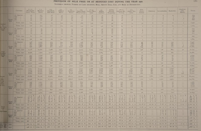 PROVISION OF MILK FREE OR AT REDUCED COST DURING THE YEAR 1922. Statement showing Number of Cases receiving Milk, Amount Sold, Cost, and Mode of Distribution. C F.NTRES 70-72. Rosamond Street West I-3> Manipur Street 1.53, Cheetham Hill Road 135, Pollard Street 93, Hamilton Street 230, Hyde Road, West Gorton 40-42, Lower Moss Lane 45, Higher Ardwiclc Jubilee Schools, Harpurhey 686-8, Oldham Rd., Newton 375, Abbey Hey Lane Elm Street School Didsbury Levenshulme Rusholme Chorlton- cum- Hardy Total Number of New Cases put on Milk Fresh Milk 1st Quarter ... 2nd 3rd 4th 26 37 42 49 167 228 J55 151 28 M 13 4° 30 66 52 9i 72 79 81 85 49 113 77 47 46 32 36 16 4S 4° 55 44 16 24 22 28 26 3° 15 22 17 3i M 12 9 7 11 8 4 2 6 3 4 7 10 2 2 6 2 554 706 583 606 Total, 1922 154 701 95 239 317 286 130 187 90 93 74 35 6 20 20 2 2,449 Total, 1921 120 575 117 103 203 133 122 148 82 61 23 2 2 10 23 — 1,724 Dried Milk 1st Quarter ... 2nd  „ 3rd 4th 19 19 17 12 5i 5§ 23 39 1 8 3 15 24 23 15 15 52 48 39 44 28 44 17 25 16 13 14 6 30 12 18 17 16 12 19 13 24 23 12 16 / 7 8 7 2 6 3 — 2 2 3 2 — 274 2 75 188 212 Total, 1922 67 171 27 77 183 114 49 77 60 75 29 11 — 7 .2 — 949 Total, 1921 106 242 66 132 116 95 54 68 . 95 46 24 7 ■— 4 9 — 1,064 Total Number having Milk Fresh Milk 1 st Quarter ... 2nd 3rd 4th 43 s 563 727 990 2,352 3,3io 2,964 3,66i 305 308 366 507 354 711 719 1,127 668 954 925 1,200 436 1,37° 1,409 i,558 45i 465 435 4°3 558 716 615 746 256 329 34i 433 185 315 258 366 138 423 404 529 4i 68 98 139 68 66 52 55 35 35 29 57 155 167 166 175 2 37 6,440 9,800 9,51° 11,983 Total, 1922 2,718 12,287 1,486 2,911 3,747 4,773 i,754 2,635 i,359 1,124 i,494 346 241 156 663 39 37.733 Total, 1921 1.956 7,929 2,141 1,587 2,050 i,9i3 1.537 2,064 921 720 47i 17 147 344 765 — 24,562 Dried Milk 1st Quarter ... 2nd „ 3rd 4th ,, ... 554 600 482 491 1,028 1,239 1,028 1,114 136 159 139 194 543 603 509 564 697 771 7i3 831 673 855 593 569 274 291 322 268 45° 499 493 498 35i 280 246 229 234 333 287 283 253 289 178 173 38 32 65 56 — 38 29 32 43 25 21 24 4° -— 5.294 6,001 5.III 5.353 Total, 1922 2,127 4,409 628 2,219 3,012 2,690 i,i55 1,940 1,106 i,i37 893 191 — 142 no •— 21,759 Total, 1921 2,296 3,599 860 2,733 1,877 1,928 1,192 891 1,580 93° 557 33 1 58 74 -— 18,609 Amount of Milk being sold (Pints or Lbs.) Fresh Milk 1st Quarter ... 2nd 3rd 4th 2,877 4.°74 5,106 6,829 16,240 23,191 20,700 25,595 2,128 2,142 2,646 3,549 2,427 5,oi9 5,201 7,812 4,670 6,692 6,513 8,398 3,03i 9,597 10,003 10,928 3,186 3,260 3,069 2,821 3,906 4,978 4,336 5,229 1,778 2,303 2,544 3A49 1,214 2,205 1,820 2,562 990 2,954 2,S87 3,782 287 476 707 989 469 462 364 385 245 245 203 399 1,078 1,176 1,176 1,218 14 259 44.526 68,774 67,289 83,904 Total, 1922 18,886 85,726 10,465 20,459 26,273 33-559 12,336 18,449 9,774 7,801 10,613 2,459 1,680 1,092 4,648 273 264,493 Total, 1921 15,246 61,519 17,779 12,783 16,618 15,365 12,412 16,177 6,890 5,895 3,399 119 1,185 2,57° 5.903 -— 193,860 Dried Milk 1st Quarter ... 2nd ,, ... 3rd 4th 556 596 482 491 1,027 i,i54 1,028 1,114 136 159 141 194 545 604 5°9 564 697 774 727 831 674 851 593 572 274 290 331 267 445 494 494 498 35i 279 24S 229 234 353 287 283 275 287 179 173 60 63 82 84 — 61 59 59 39 27 22 24 40 -— 5.362 5.985 5,184 5.379 Total, 1922 2,125 4,323 630 2,222 3,029 2,690 1,162 i,93i 1,107 i,i57 914 289 — 218 113 — 21,910 Total, 1921 2,850 4,274 1,061 3,423 2,300 2,388 1,418 1,037 1,820 1.335 670 4° 12 IOI no — 22,839 Total Cost to orporation Fresh Milk 1st Quarter ... 2nd 3rd 4th ,, ••• / s. d. 25 18 3 20 0 9 29 0 10 47 18 1 £ s- d- 136 12 6 113 12 8 116 15 10 177 18 5 £ s. d. 20 0 1 10 19 4 1898 29 10 7 £ s- d- 21 18 11 2313 8 27 19 4 50 12 6 £ s- d- 36 18 6 31 14 8 37 7 4 57 19 9 £ s- d- 25 15 7 44 4 i° 53 11 3 76 14 7 £ s- d- 25 16 10 15 6 10 17 3 11 22 8 0 £ s- d- 36 10 4 26 18 3 29 11 2 38 6 3 £ s- d- 16 17 9 12 5 7 16 10 3 22 9 2 £ s- d- 973 10 10 0 10 12 10 22 4 5 £ s- d- 7 12 9 13 4 i° 15 8 11 24 18 10 £ s. d. 1 19 10 2 8 5 4 3° 7 7 8 £ s- d- 4 2 11 218 4 2 11 0 376 £ s. d. 226 1 7 0 in 1 3 17 7 £ s. d. 8 12 5 6 7 10 7 1 4 9 11 7 £ s- d- 023 2 10 10 £ s- d- 380 6 5 335 13 0 388 0 0 597 15 9 Total, 1922 122 17 11 544 19 5 78 19 8 124 4 5 164 0 3 200 6 3 80 15 7 !.3i 6 0 68 2 9 52 14 6 61 5 4 15 18 11 12 19 9 8 18 2 3i 13 2 2 13 1 1,701 15 2 Total, 1921 225 7 2 898 3 6 3i9 15 3 184 4 6 268 7 6 231 0 4 191 6 2 235 4 0 99 18 1 85 14 11 45 16 6 018 4 i4 11 9 29 5 1 70 19 0 — 2,900 12 1 Dried 1st Quarter ... 2nd „ 3rd 4th ,, ... 33 4 2 33 8 4 26 16 3 27 6 6 66 3 10 68 1 1 54 17 11 61 3 6 10 2 5 1081 10 13 1 13 7 8 29 17 4 34 4 11 28 5 3 30 2 3 42 9 2 42 11 9 4° 13 1 48 2 6 39 14 0 47 16 0 29 17 8 32 19 7 17 2 3 16 13 10 17 in 13 15 11 27 18 8 2817 28 17 10 26 18 1 20 19 11 14 17 11 13 1 3 1241 14 18 9 20 5 6 17 210 16 10 0 17 7 9 14 17 3 9 12 6 8 12 11 3 12 7 3 4 3 480 6 6 6 — 4 14 4 3 18 0 3 13 4 2 7 8 1 9 2 222 1 9 4 222 — 329 14 4 340 10 8 286 10 3 3°i 19 4 Milk Total, 1922 120 15 3 250 6 4 44 11 3 122 9 9 173 16 6 150 7 3 64 13 11 hi 16 2 6t 3 2 68 17 1 50 10 5 17 11 4 — 14 13 4 7210 — 1,258 14 7 Total, 1921 221 7 10 346 10 6 87 12 6 245 0 4 192 14 3 178 5 11 115 18 1 70 12 8 148 3 11 8812 0 48 1 5 3 15 4 in 4 9 17 10 9178 — 1,768 1 7 — otal Cost, 1922 243 13 2 795 5 9 123 10 11 246 14 2 337 16 9 350 13 6 145 9 6 243 2 2 129 5 11 121 11 7 HI 15 9 33 10 3 12 19 9 23 11 6 38 16 0 213 1 2,960 9 9 resh and 1921 305 16 8 248 2 0 174 6 11 4138 80 16 8