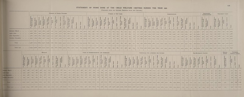 STATEMENT OF WORK DONE AT THE CHILD WELFARE CENTRES DURING THE YEAR 1922. (Prepared from the Returns Received from the Centres.) Massage Number of Babies Weighed Number of New Cases Consultations Specialists’ Consultations Treatment Cases 72, Rosamond Street West, C.-on-M. 4) 4) lx - c/> S si fs. 30 s H -*-T s 4) U ■ •s rt 5 8 0 5 to CO V V H 55« g 3 £ >> So oSCJ B co O' g 0 »-p 13o 0 s ■§£ 0* CO N E ^ s 3 0 (O >0 S' O m % s s s 3 u ^ 0 £ 0 n* X 0 * T3 lx < lx 4> X bx> £ to -T* 4) G ►-J So 4) E§ is So < »n CO ro 0^ «ts 43 as 3 x: c ~ 0 O? 0 vO B 00 VO So 4> x X lx C/5 3 0 g. 0 5 .g 0 T C/5 ^ 43 43 IS 3 *—> •p* O 43 £ C/5 a 3 43 a 3 B 'o B 15 +j 0 H 4-» 43 £ . ■s? 1° 3 +T 0 <£ ci to 43 43 a z CD rt bm S.S So S M 4) 43 lx 3 w T3 g lx 0 3 O X3 G O < «o ro M 43 43 lx 4J C/5 -*-* C/5 rt *-• 5 3 s >> a 0 G O ffi CO a G O -M _r ix ^ 0 go C/5 <D 4) T> ^ B o~ CO s a ^ T3 ■4-J crj 4) O 0 CO to H 43 G hJ CO 2 § a Vxffi 4) O 2*1 0 '£ lx < lx 43 XJ be £ to ■T 43 G o3 hJ 43 K g >>•2 JQ 0 So < to CO *0 ^ g SK o3 SX g 2 2 O ^ __ 43 vO ^ CO vO >> 43 JS • lx JG G 0 Cp 0 m 23 42 O T C/5 43 £ 3 2, -4-* 43 a 4-» C/5 a w 4) a oi £ So s 15 -M O H 4-> 43 43 ■S? B° 03 4_r n ® O Q3 x-T 43 43 lx ^ -p. ^ c^ S . X « C/5 3 G Ox 43 c So 3 X-* 43 43 lx 5 CO 15 b 0 3 0 0 5 «o CO M x-» 43 4> lx -M 4-> C/5 CO lx G 3 OX X >T a? aJ O B co OV G tT £ ca 0 O O B ^ 43 8 S O' co M B a^ s g 43 ^ 43 X O CO to 43 G <0 O ir. 43 S 8 ga s 0 0 n X X 0 TJ lx < u 43 X be B to 43 G cj hJ 43 x G 0 43 ^ X 0 < to co 'V rt 0 5 B13 43 as x g O ? 43 voB 00 vO >» 43 X • lx S 3 ■Ss C^ 43 ^43 X 3 -*-» 43 43 tx 4-i C/5 a w 43 a £ O B 5 -4-» O H -M 43 43 •gs 5 1 8d §1 4) lx k. cn rt . X a c/5 3 G •ii So 2 2 0 H 43 43 C/5 ■a? ed G -• 0 w O 03 cf 43 43 £ * C/5 S si f 8. So s M 43* G 2 n ix B 43 3 M* 'T X 0 ? T3 lx < Ix u X be B •0 c5 •p» 0 H January—March. 3370 6461 2430 3684 3906 2197 2147 3428 1079 2209 2550 571 239 34271 253 346 156 212 224 115 125 179 63 123 i34 50 20 2000 1463 2735 1229 1925 2064 1168 1083 1402 486 1200 1169 278 179 16381 518 505 1023 331 1835 312 525 3003 April—June. 3066 6817 2461 3450 4209 2034 1785 3110 838 2061 2309 466 167 32773 204 354 125 184 214 129 99 155 45 90 IO4 23 32 1758 1407 2504 1106 1755 1938 11II 898 1296 360 1122 1063 246 167 14963 380 457 837 263 2098 374 651 3386 July—September. 4187 7282 2831 3646 4330 2332 2396 3633 1201 2381 2673 57° 299 37761 253 322 169 227 259 138 124 180 5i 113 137 38 38 2049 1630 2631 1283 1939 2032 1122 1114 1435 5°9 1268 1251 266 268 16748 444 474 918 3i4 2286 417 7°5 3722 October—December . 3937 7l64 2893 3581 4°44 2203 2174 3526 m3 2466 2327 548 348 36324 177 3°5 157 IQO 210 120 78 156 26 102 84 36 19 1660 1585 2615 1249 1763 2045 1083 101S 1391 493 1217 968 254 172 15853 372 459 831 557 2387 337 819 4100 Total .14560 27724 10615 14361 16489 8766 8502 13697 4231 9117 9859 2155 1^53 141129 887 1327 607 813 907 502 426 670 185 428 459 147 IO9 7467 6085 10485 4867 7372 8079 4484 4113 5524 1848 4807 4451 1044 786 63945 1714 1895 3609 1465 8606 1440 2700 14211 Total 1921 . 13959 24986 9638 13732 15471 9564 8082 12659 4314 8623 9722 1030 674 132454 1008 1473 688 882 948 637 535 665 211 5°6 54° 104 82 8179 5387 10287 4922 6613 7791 4937 4003 5297 1865 4423 4°54 746 659 60984 1810 2037 3847 1360 5255 1145 1187 8947 Visits of Superintendents and Assistants Individuals who attended the Centres 72, Rosamond Street West. C.-on-M. X, Manipur Street, Openshaw 135, Pollard Street, Ancoats 93, Hamilton Street, Collyhurst G O ■ot; rs 0 ^ 4-. 03 S >^ —X o‘ co 153, Chcetham Hill Road 42, Lower Moss Lane, Hulme 45, Higher Ardwick 686, Oldham Road, Newton Heath Jubilee Schools, Harpurhey Total 72, Rosamond Street West, C.-on-M. 1, Manipur Street, Openshaw 135, Pollard Street, Ancoats 93, Hamilton Street, Collyhurst 230, Hyde Road, West Gorton 153, Cheetham Hill Road 42, Lower Moss Lane, Hulme 45, Higher Ardwick 375, Abbey Hey Lane, Gorton 686, Oldham Road, Newton Heath Jubilee Schools, Harpurhey Elm Street Holy Name Total 72, Rosamond Street West, C.-on-M. 1, Manipur Street, Openshaw 135, Pollard Street, Ancoats 93, Hamilton Street, Collyhurst 230, Hyde Road, West Gorton 153, Cheetham Hill Road 42, Lower Moss Lane, Hulme 45, Higher Ardwick 375, Abbey Hey Lane, Gorton 686, Oldham Road, Newton Heath Jubilee Schools, Harpurhey Elm Street Holy Name Total January—March . 253 496 I 19 467 298 245 13° 230 268 166 2672 220 293 4°7 556 501 287 344 138 98 259 185 62 1137 4487 i45i 2598 994 1502 1579 929 856 1231 473 933 1031 226 392 '14X95 April—June. 240 446 129 480 306 234 123 239 240 151 2588 172 208 5L3 200 359 332 266 109 163 248 149 98 1193 4010 1384 2747 1038 1383 1749 932 752 1179 505 919 966 190 356 14100 July—September. 303 526 143 513 324 268 210 195 260 168 2910 271 316 444 274 376 359 394 154 109 380 180 86 1109 4452 1637 2796 1012 1429 1773 1025 869 1345 484 IOO7 1066 217 454 15114 October—December . 254 452 143 464 281 223 144 3M 257 117 2649 160 165 353 193 325 3£7 267 68 56 270 !54 72 881 3281 1582 2856 1175 1404 1835 1034 863 I4OO 477 1039 947 232 363 ,15207 Total . 1050 1920 534 1924 1209 97° 607 978 1025 602 10819 823 982 1717 1223 I56l 1295 1271 469 426 ii57 668 318 4320 16230 6054 10997 4219 57l8 6936 3920 334° 5155 1939 3898 4010 865 1565 58616 Total 1921 . 1046 2044 60S 1962 1219 782 471 1142 977 508 >“759 817 1273 IOOO 1095 948 991 io74 882 956 564 238 3478 4467 !7783 6189 10209 3826 5571 6260 4270 3329 4622 1739 3584 l 3732 1606 1364 56301 Pre-Maternity Clinics Oj 4-T w C/5 O <D 64 59 61 61 [89 4) V a > CO d i X |s o 5 £■ a O s €> h M IS ■s 8 JS o o< EL in tn IOO 77 65 85 327 9 15 35 48 107 19 30 30 36 115 Vi — 2 G o x S 3 cK 4) * *3 31 55 48 36 32 35 32 40 32 38 24 36 170 139 130 84 90 124 : 116 o £ •u V 23 SC m CO -m n 2 g 3 2 23 — >. Dental Clinic 57 68 47 46 36 50 36 33 218 J55 o H 380 427 378 421 wS TJ a g o o •. Bo C/5 -M O C/5 Venereal Disease Clinics 117 hi 99 125 1606 94 55 1056 452 01 Jj 8 fi uW ID •5 o cf -t* ■s ■a A to £ 117 96 98 88 399 3°4 552 194 197 194 214 799 3ii 293 292 302 1198 719 I 1271