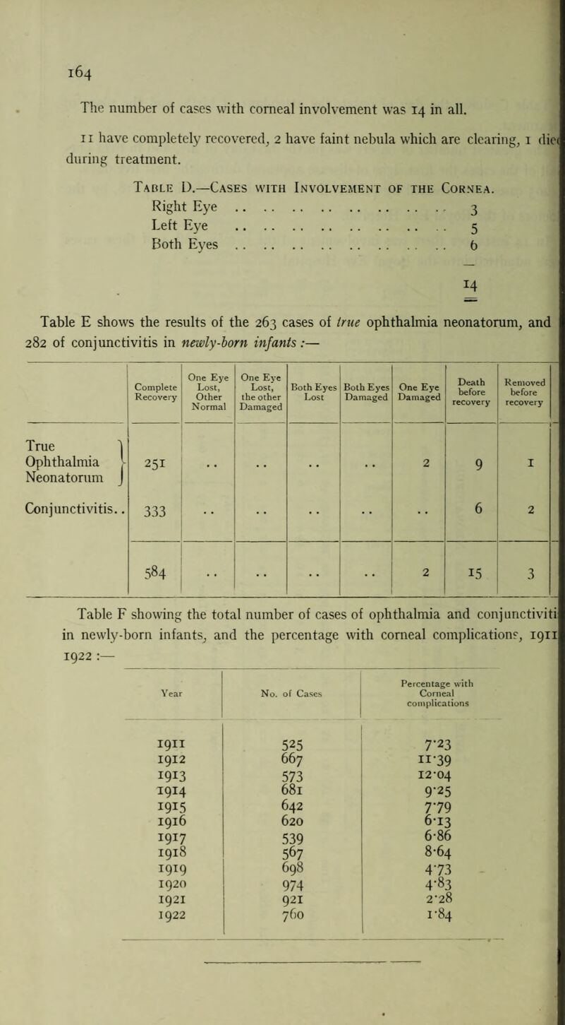 11 have completely recovered, 2 have faint nebula which are clearing, 1 die during treatment. Table 1).—Cases with Involvement of the Cornea. Right Eye . 3 Left Eye . 5 Both Eyes. b 14 Table E shows the results of the 263 cases of true ophthalmia neonatorum, and 282 of conjunctivitis in newly-born infants:— Complete Recovery One Eye Lost, Other Normal One Eye Lost, the other Damaged Both Eyes Lost Both Eyes Damaged One Eye Damaged Death before recovery Removed before recovery True 1 Ophthalmia Neonatorum J 251 2 9 1 Conjunctivitis.. 333 6 2 584 2 15 3 Table F showing the total number of cases of ophthalmia and conjunctiviti in newly-born infants, and the percentage with comeal complications, 1911 1922 :— Percentage with Year No. of Cases Corneal complications I9II 525 7-23 1912 667 n-39 1913 573 12-04 1914 681 9‘25 1915 642 779 I916 620 6-13 1917 539 6-86 I9l8 567 8-64 1919 698 473 1920 974 4-83 1921 921 2-28 1922 760 1-84